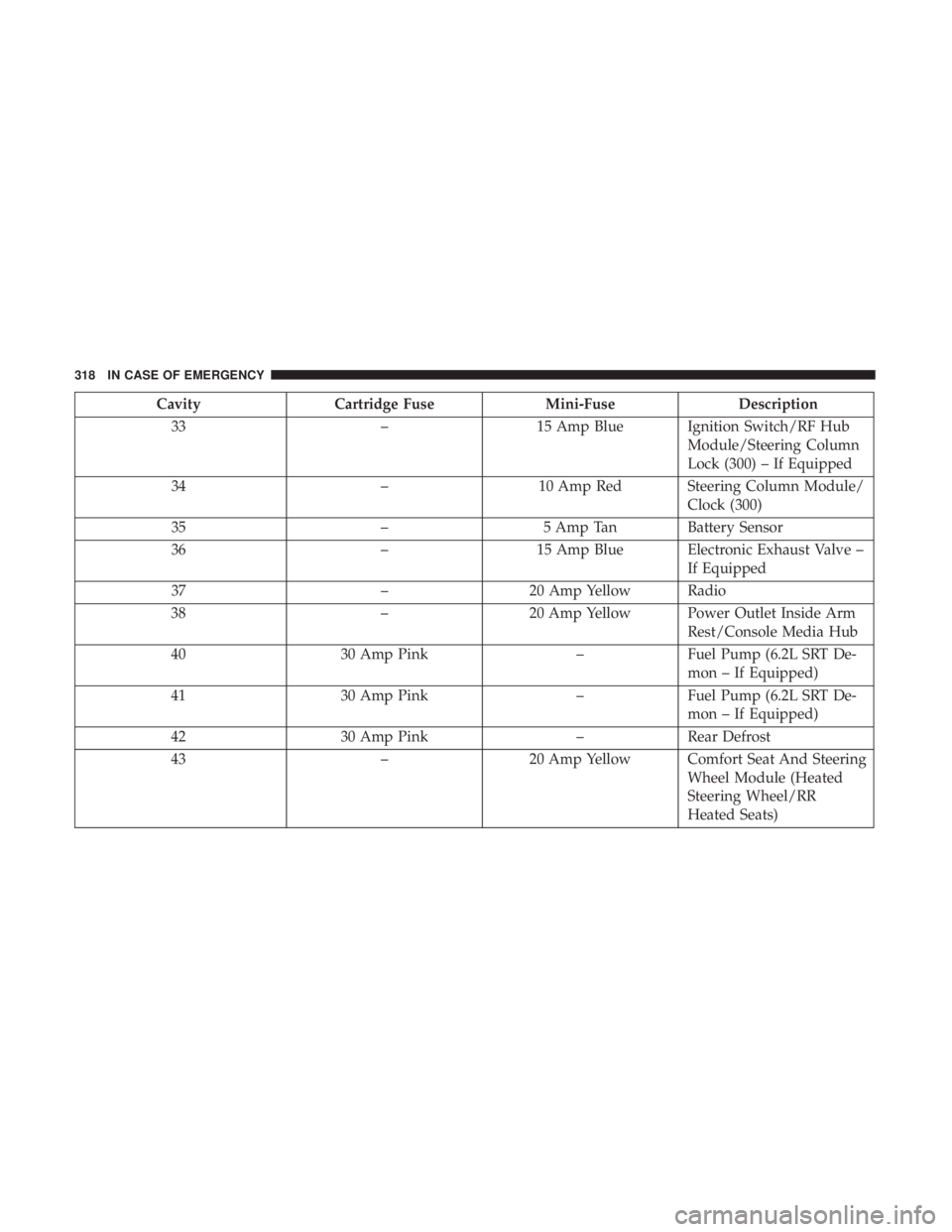 CHRYSLER 300 2018  Owners Manual CavityCartridge Fuse Mini-FuseDescription
33 –15 Amp Blue Ignition Switch/RF Hub
Module/Steering Column
Lock (300) – If Equipped
34 –10 Amp Red Steering Column Module/
Clock (300)
35 –5 Amp Ta