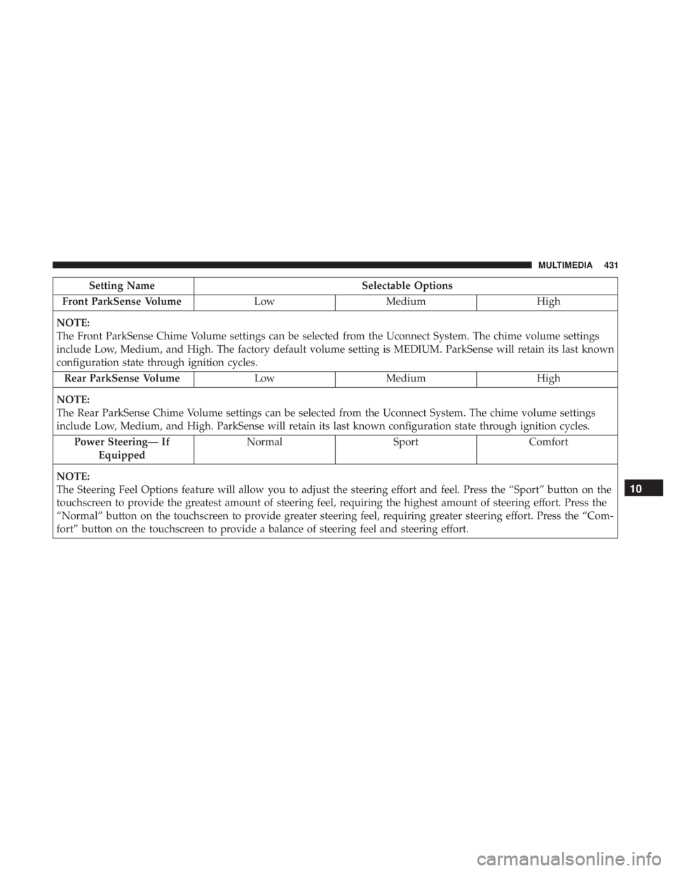 CHRYSLER 300 2018 Owners Manual Setting NameSelectable Options
Front ParkSense Volume LowMedium High
NOTE:
The Front ParkSense Chime Volume settings can be selected from the Uconnect System. The chime volume settings
include Low, Me CHRYSLER 300 2018 Owners Manual Setting NameSelectable Options
Front ParkSense Volume LowMedium High
NOTE:
The Front ParkSense Chime Volume settings can be selected from the Uconnect System. The chime volume settings
include Low, Me