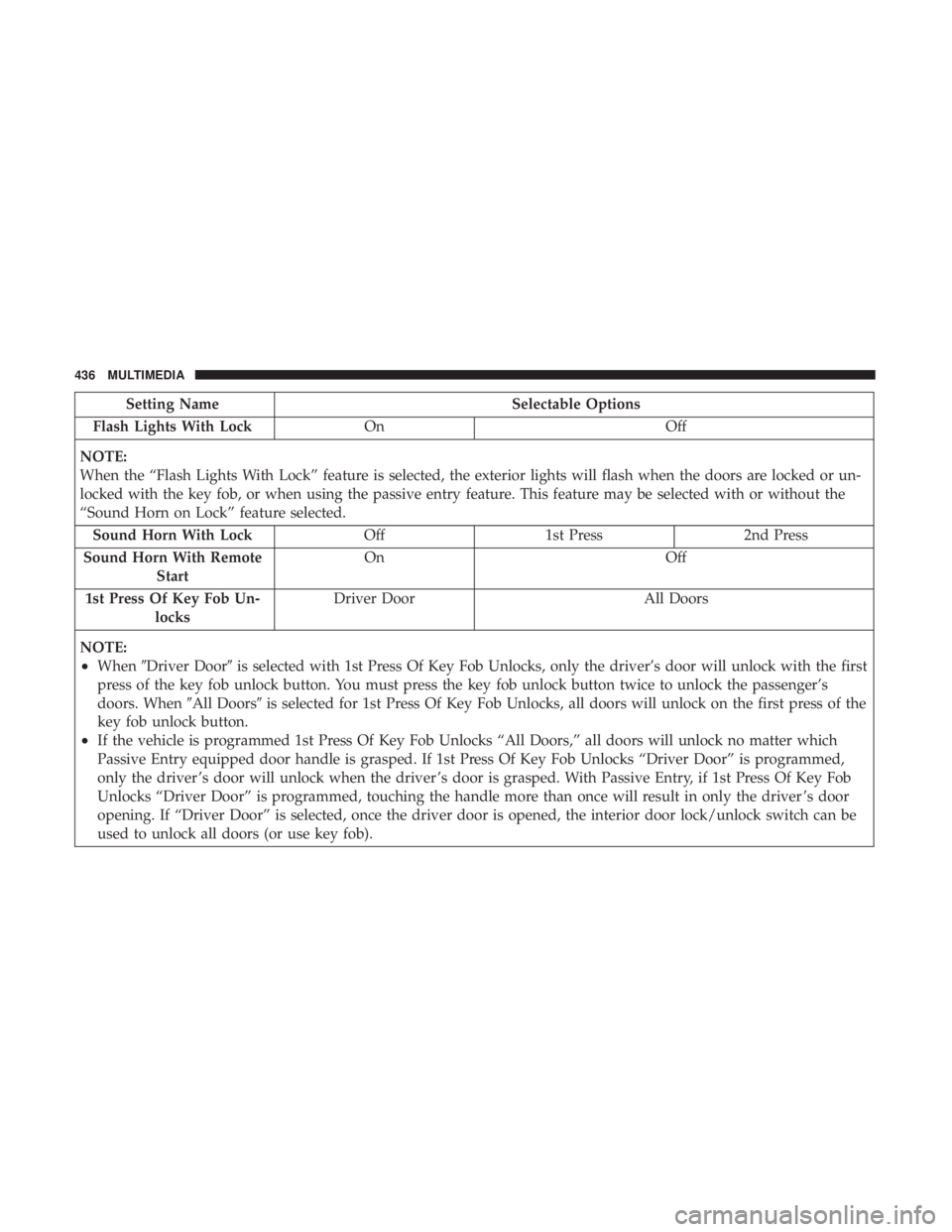 CHRYSLER 300 2018 Owners Manual Setting NameSelectable Options
Flash Lights With Lock On Off
NOTE:
When the “Flash Lights With Lock” feature is selected, the exterior lights will flash when the doors are locked or un-
locked wit CHRYSLER 300 2018 Owners Manual Setting NameSelectable Options
Flash Lights With Lock On Off
NOTE:
When the “Flash Lights With Lock” feature is selected, the exterior lights will flash when the doors are locked or un-
locked wit
