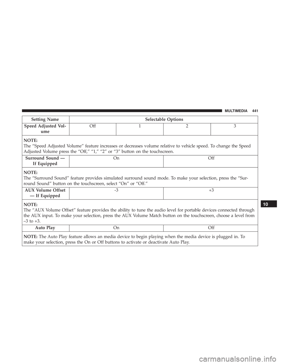 CHRYSLER 300 2018  Owners Manual Setting NameSelectable Options
Speed Adjusted Vol- ume Off
12 3
NOTE:
The “Speed Adjusted Volume” feature increases or decreases volume relative to vehicle speed. To change the Speed
Adjusted Volu