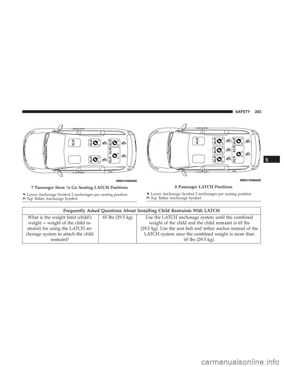 CHRYSLER PACIFICA 2018  Owners Manual Frequently Asked Questions About Installing Child Restraints With LATCH
What is the weight limit (child’s weight + weight of the child re-
straint) for using the LATCH an-
chorage system to attach t