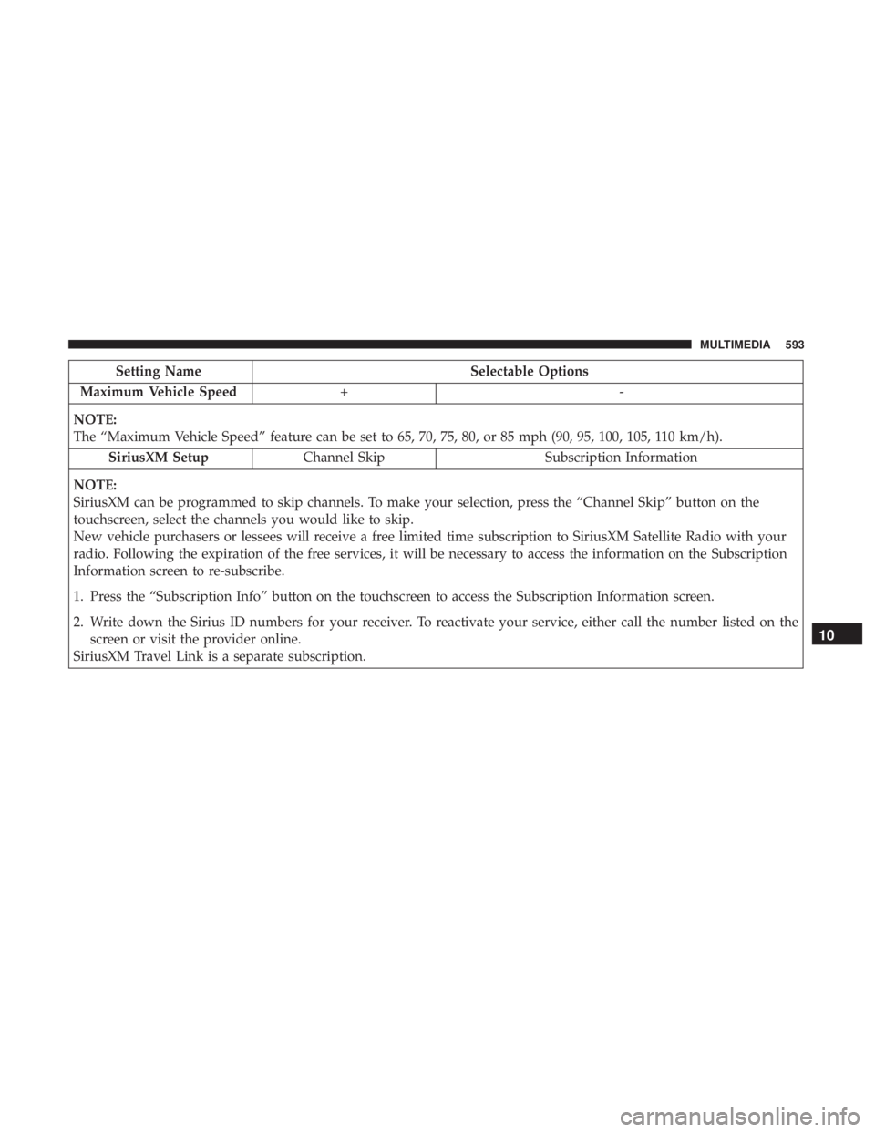 CHRYSLER PACIFICA 2018 Owners Manual Setting NameSelectable Options
Maximum Vehicle Speed +-
NOTE:
The “Maximum Vehicle Speed” feature can be set to 65, 70, 75, 80, or 85 mph (90, 95, 100, 105, 110 km/h). SiriusXM Setup Channel Skip CHRYSLER PACIFICA 2018 Owners Manual Setting NameSelectable Options
Maximum Vehicle Speed +-
NOTE:
The “Maximum Vehicle Speed” feature can be set to 65, 70, 75, 80, or 85 mph (90, 95, 100, 105, 110 km/h). SiriusXM Setup Channel Skip