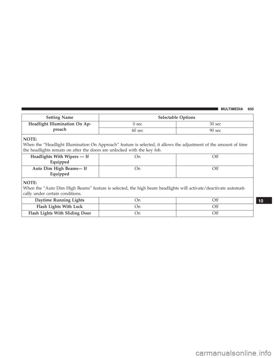 CHRYSLER PACIFICA 2018  Owners Manual Setting NameSelectable Options
Headlight Illumination On Ap- proach 0 sec
30 sec
60 sec 90 sec
NOTE:
When the “Headlight Illumination On Approach” feature is selected, it allows the adjustment of 
