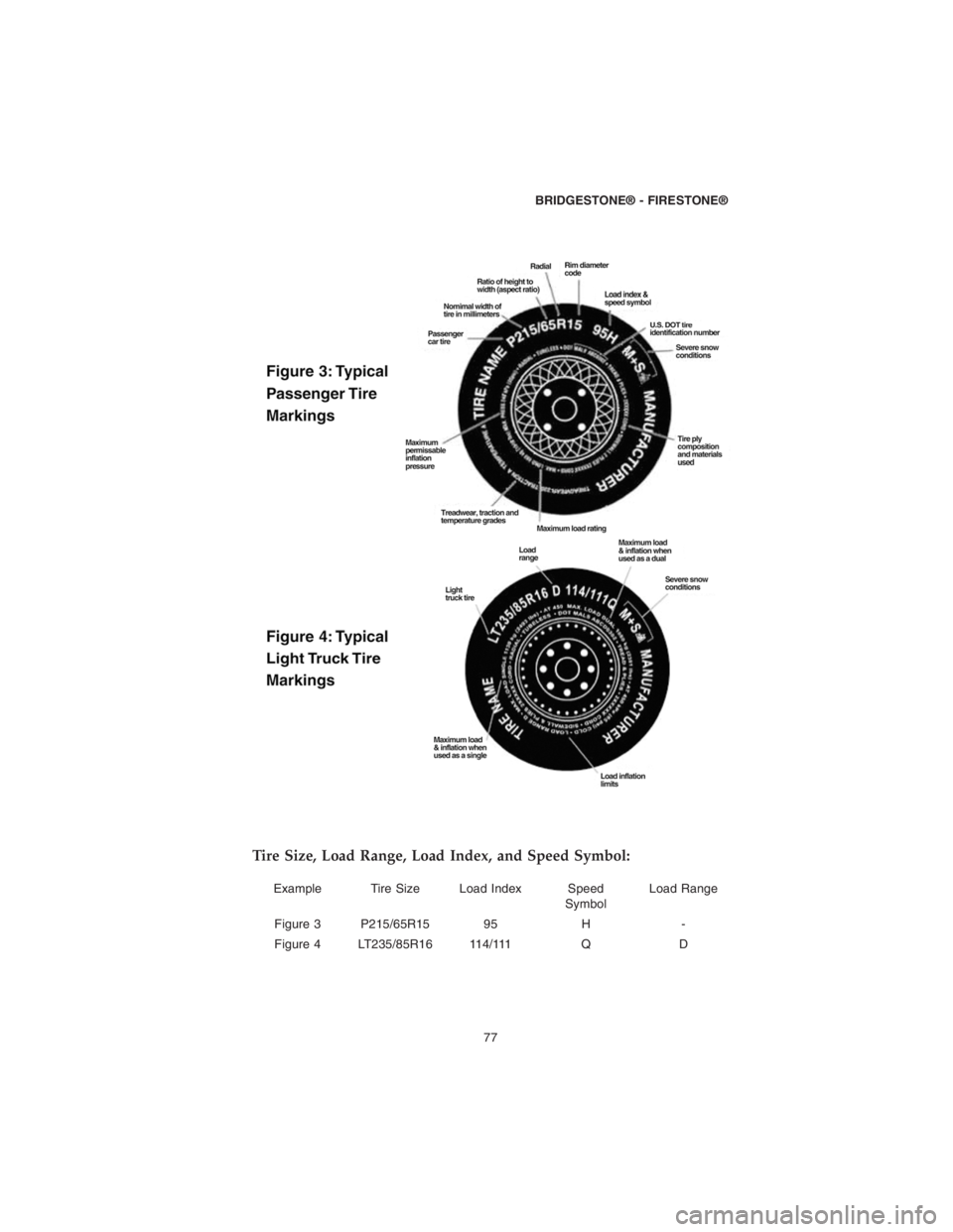 CHRYSLER PACIFICA 2018  Vehicle Warranty Tire Size, Load Range, Load Index, and Speed Symbol:
Example Tire Size Load Index Speed
SymbolLoad Range
Figure 3 P215/65R15 95 H -
Figure 4 LT235/85R16 114/111 Q D
BRIDGESTONE® - FIRESTONE®
77 