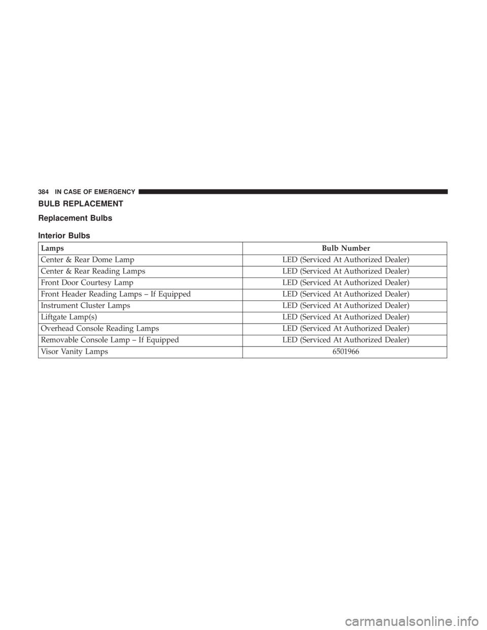 CHRYSLER PACIFICA HYBRID 2018  Owners Manual BULB REPLACEMENT
Replacement Bulbs
Interior Bulbs
LampsBulb Number
Center & Rear Dome Lamp LED (Serviced At Authorized Dealer)
Center & Rear Reading Lamps LED (Serviced At Authorized Dealer)
Front Doo