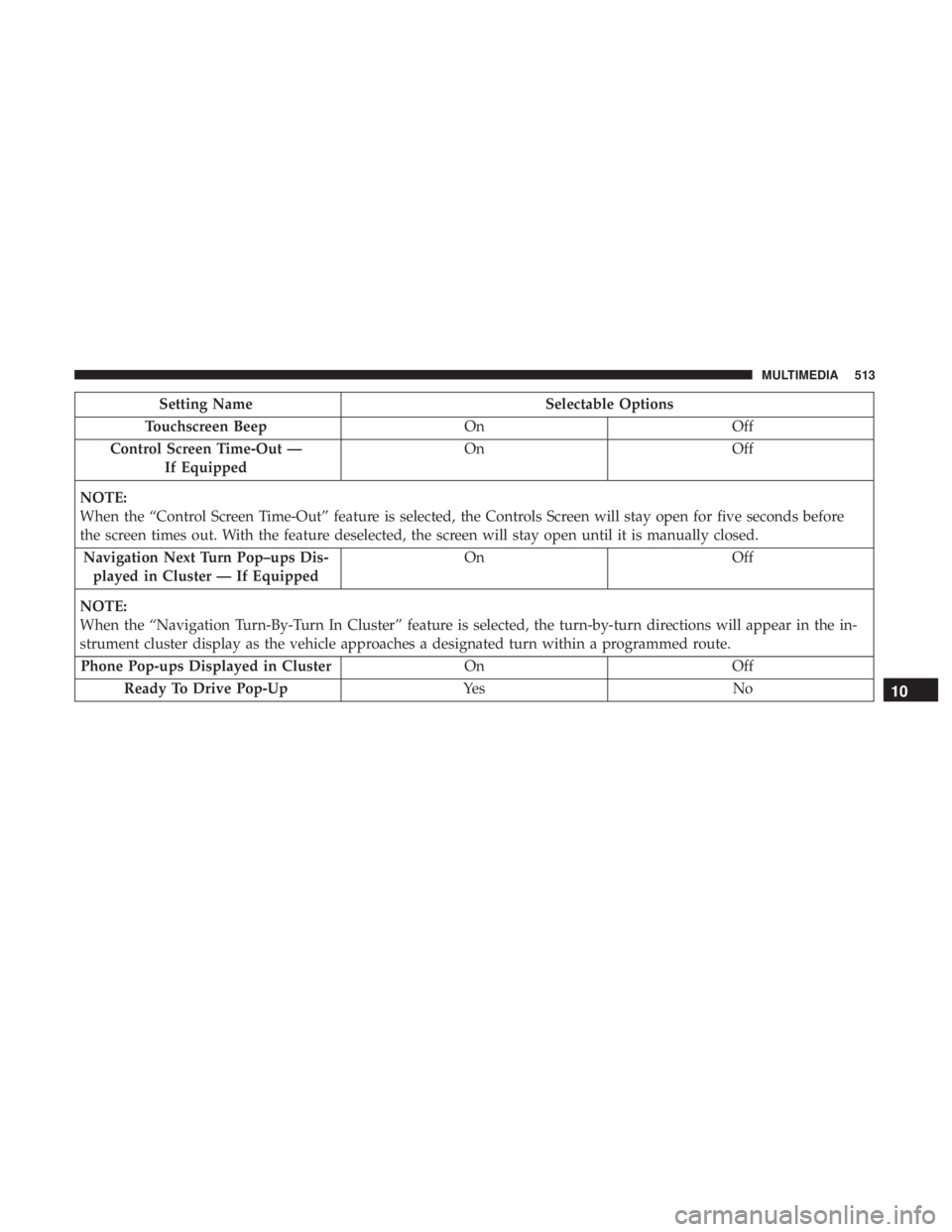 CHRYSLER PACIFICA HYBRID 2018  Owners Manual Setting NameSelectable Options
Touchscreen Beep OnOff
Control Screen Time-Out — If Equipped On
Off
NOTE:
When the “Control Screen Time-Out” feature is selected, the Controls Screen will stay ope