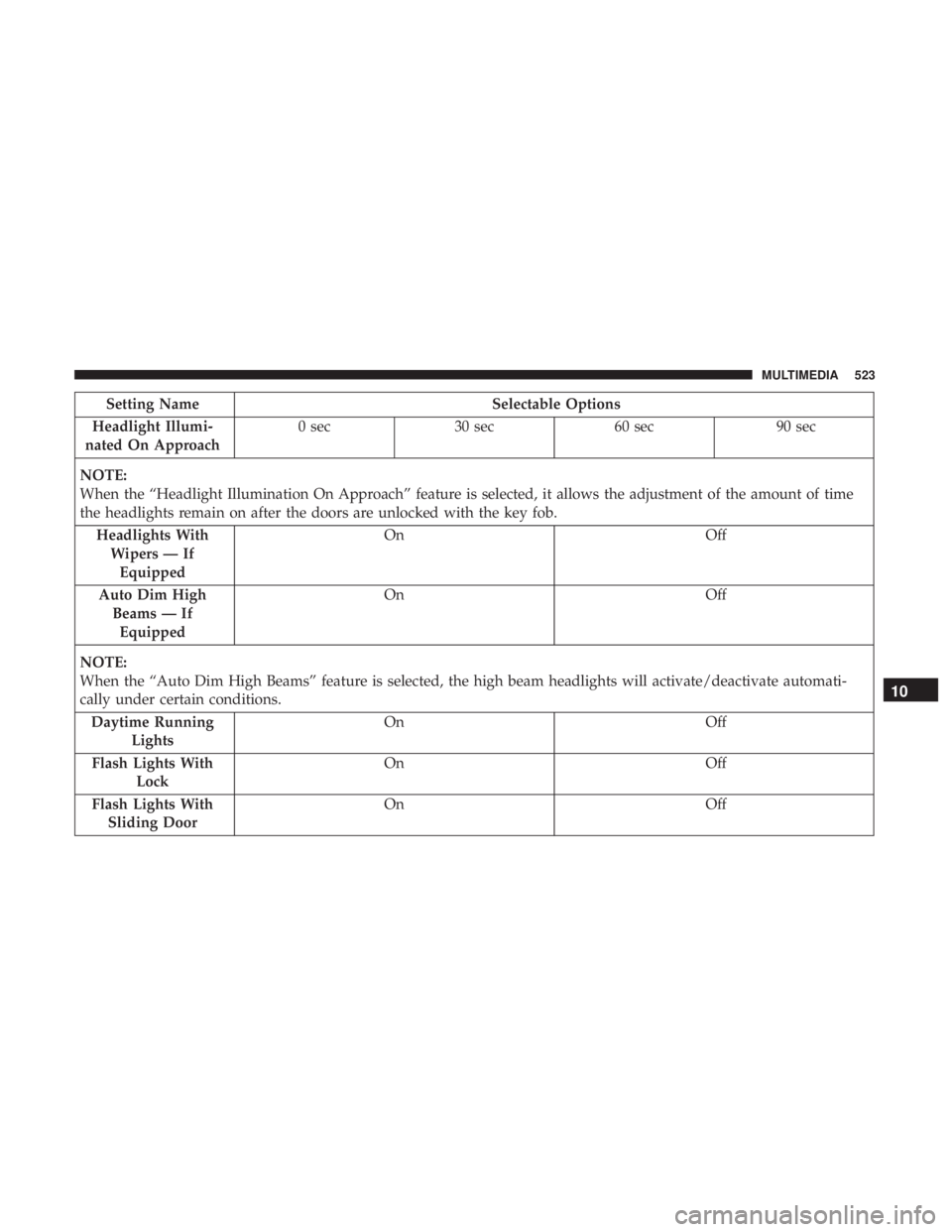 CHRYSLER PACIFICA HYBRID 2018  Owners Manual Setting NameSelectable Options
Headlight Illumi-
nated On Approach 0 sec
30 sec 60 sec 90 sec
NOTE:
When the “Headlight Illumination On Approach” feature is selected, it allows the adjustment of t