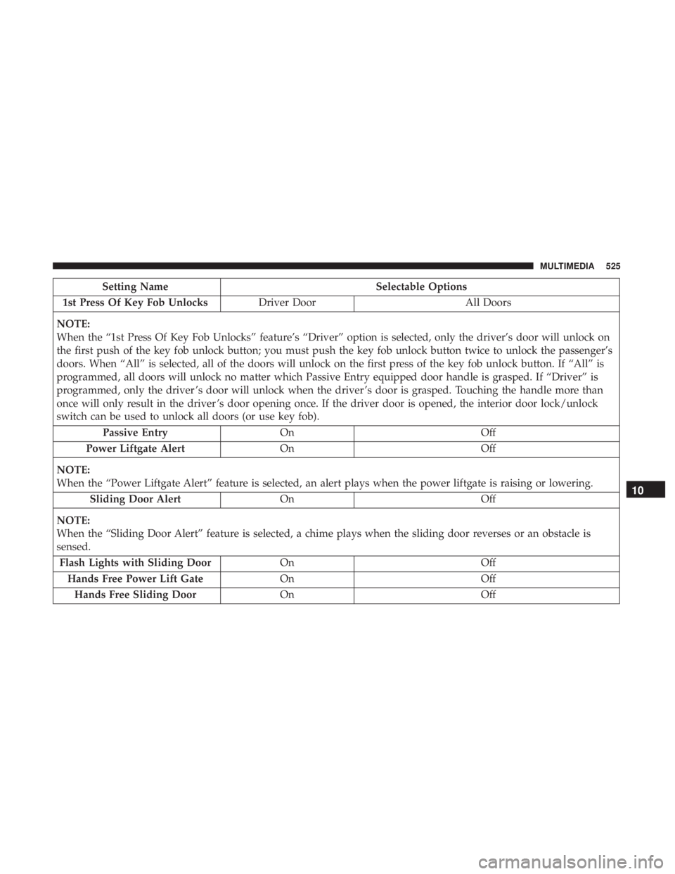 CHRYSLER PACIFICA HYBRID 2018  Owners Manual Setting NameSelectable Options
1st Press Of Key Fob Unlocks Driver Door All Doors
NOTE:
When the “1st Press Of Key Fob Unlocks” feature’s “Driver” option is selected, only the driver’s doo