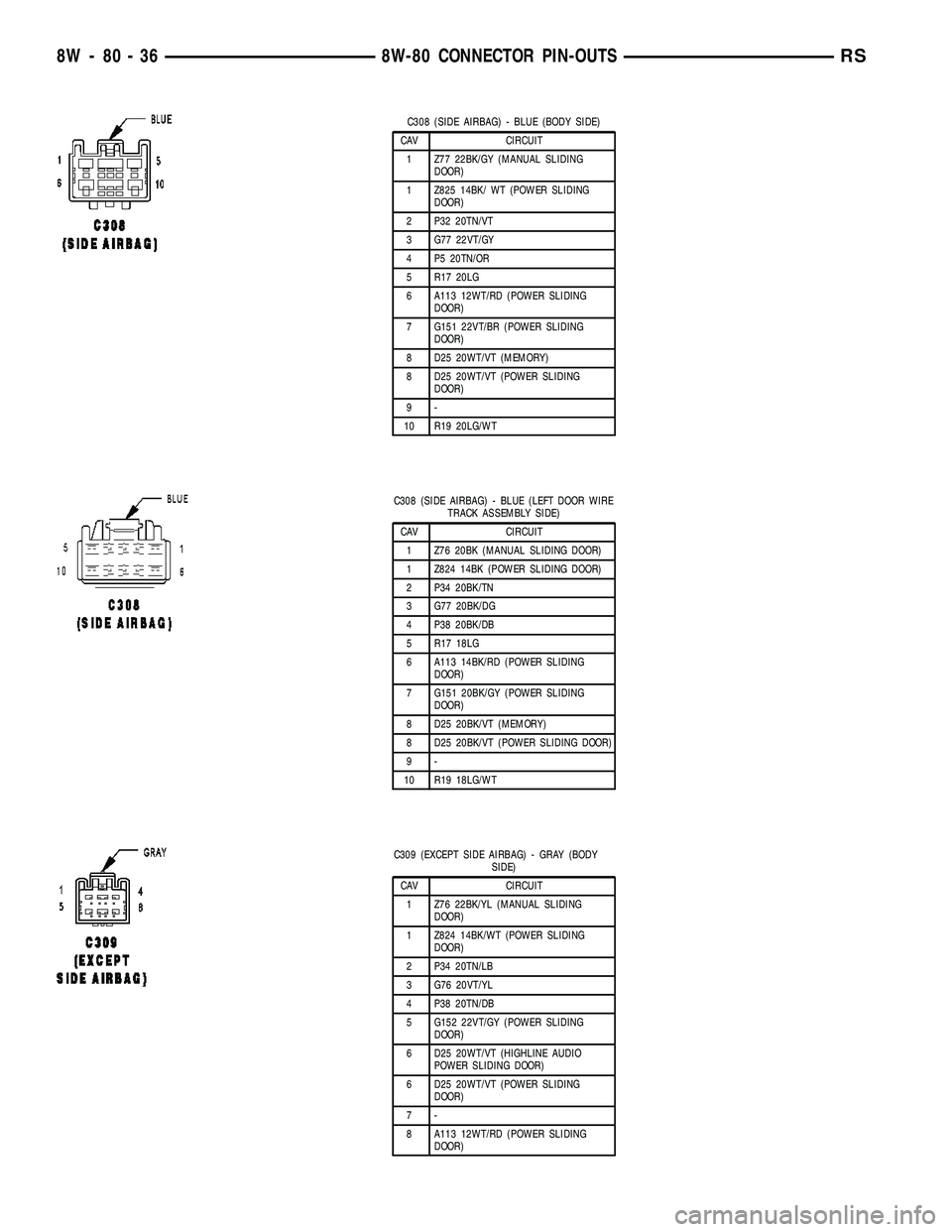 CHRYSLER CARAVAN 2005 Service Manual C308 (SIDE AIRBAG) - BLUE (BODY SIDE)
CAV CIRCUIT
1 Z77 22BK/GY (MANUAL SLIDING
DOOR)
1 Z825 14BK/ WT (POWER SLIDING
DOOR)
2 P32 20TN/VT
3 G77 22VT/GY
4 P5 20TN/OR
5 R17 20LG
6 A113 12WT/RD (POWER SLI CHRYSLER CARAVAN 2005 Service Manual C308 (SIDE AIRBAG) - BLUE (BODY SIDE)
CAV CIRCUIT
1 Z77 22BK/GY (MANUAL SLIDING
DOOR)
1 Z825 14BK/ WT (POWER SLIDING
DOOR)
2 P32 20TN/VT
3 G77 22VT/GY
4 P5 20TN/OR
5 R17 20LG
6 A113 12WT/RD (POWER SLI
