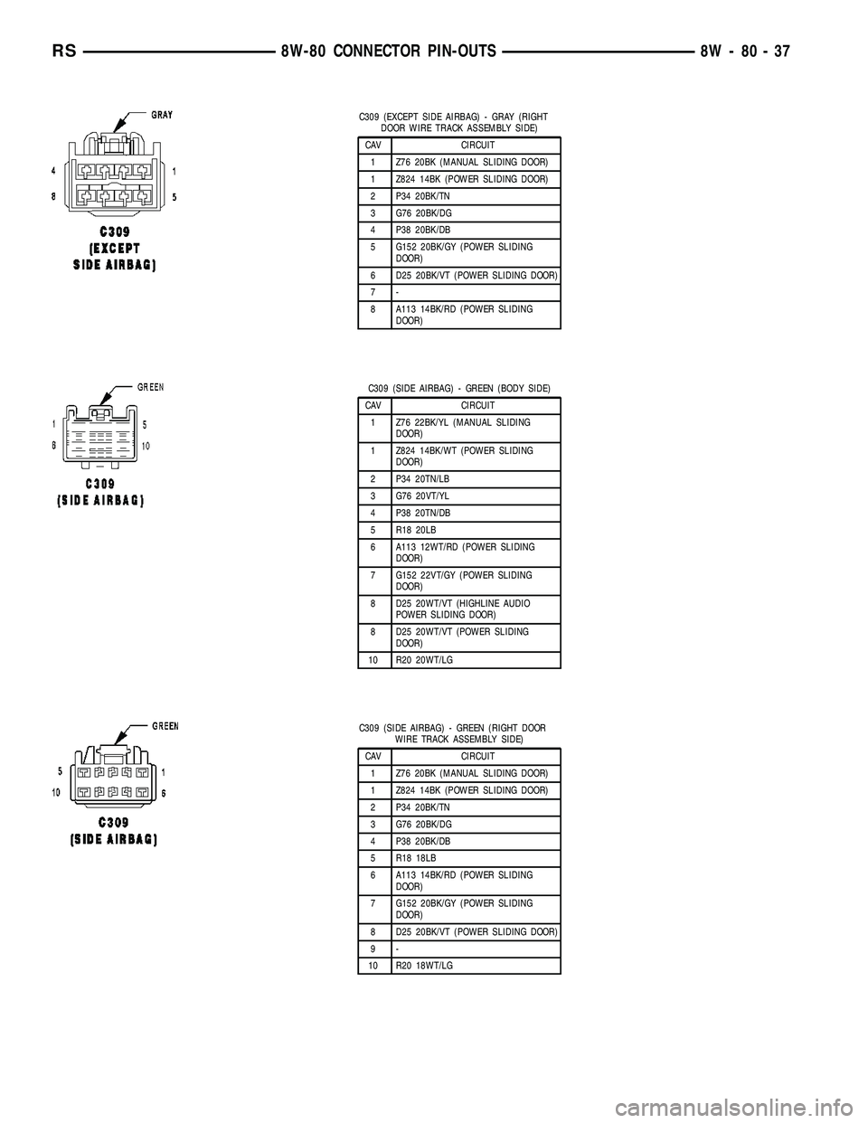 CHRYSLER CARAVAN 2005 Service Manual C309 (EXCEPT SIDE AIRBAG) - GRAY (RIGHT
DOOR WIRE TRACK ASSEMBLY SIDE)
CAV CIRCUIT
1 Z76 20BK (MANUAL SLIDING DOOR)
1 Z824 14BK (POWER SLIDING DOOR)
2 P34 20BK/TN
3 G76 20BK/DG
4 P38 20BK/DB
5 G152 20 CHRYSLER CARAVAN 2005 Service Manual C309 (EXCEPT SIDE AIRBAG) - GRAY (RIGHT
DOOR WIRE TRACK ASSEMBLY SIDE)
CAV CIRCUIT
1 Z76 20BK (MANUAL SLIDING DOOR)
1 Z824 14BK (POWER SLIDING DOOR)
2 P34 20BK/TN
3 G76 20BK/DG
4 P38 20BK/DB
5 G152 20