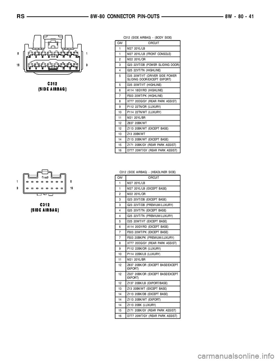 CHRYSLER CARAVAN 2005 Service Manual C312 (SIDE AIRBAG) - (BODY SIDE)
CAV CIRCUIT
1 M27 20YL/LB
1 M27 20YL/LB (FRONT CONSOLE)
2 M22 20YL/OR
3 G23 22VT/DB (POWER SLIDING DOOR)
4 G25 22VT/TN (HIGHLINE)
5 D25 20WT/VT (DRIVER SIDE POWER
SLID CHRYSLER CARAVAN 2005 Service Manual C312 (SIDE AIRBAG) - (BODY SIDE)
CAV CIRCUIT
1 M27 20YL/LB
1 M27 20YL/LB (FRONT CONSOLE)
2 M22 20YL/OR
3 G23 22VT/DB (POWER SLIDING DOOR)
4 G25 22VT/TN (HIGHLINE)
5 D25 20WT/VT (DRIVER SIDE POWER
SLID