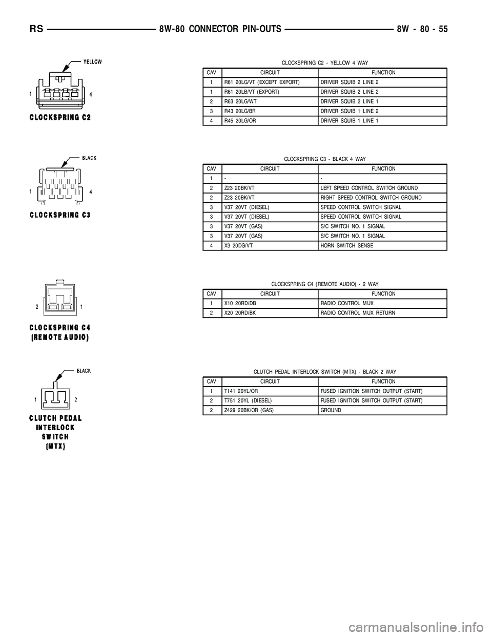 CHRYSLER CARAVAN 2005 Service Manual CLOCKSPRING C2 - YELLOW 4 WAY
CAV CIRCUIT FUNCTION
1 R61 20LG/VT (EXCEPT EXPORT) DRIVER SQUIB 2 LINE 2
1 R61 20LB/VT (EXPORT) DRIVER SQUIB 2 LINE 2
2 R63 20LG/WT DRIVER SQUIB 2 LINE 1
3 R43 20LG/BR DR CHRYSLER CARAVAN 2005 Service Manual CLOCKSPRING C2 - YELLOW 4 WAY
CAV CIRCUIT FUNCTION
1 R61 20LG/VT (EXCEPT EXPORT) DRIVER SQUIB 2 LINE 2
1 R61 20LB/VT (EXPORT) DRIVER SQUIB 2 LINE 2
2 R63 20LG/WT DRIVER SQUIB 2 LINE 1
3 R43 20LG/BR DR
