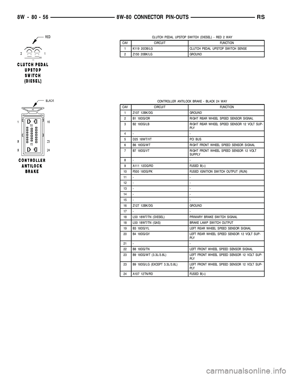 CHRYSLER CARAVAN 2005 Service Manual CLUTCH PEDAL UPSTOP SWITCH (DIESEL) - RED 2 WAY
CAV CIRCUIT FUNCTION
1 K119 20DB/LG CLUTCH PEDAL UPSTOP SWITCH SENSE
2 Z150 20BK/LG GROUND
CONTROLLER ANTILOCK BRAKE - BLACK 24 WAY
CAV CIRCUIT FUNCTION CHRYSLER CARAVAN 2005 Service Manual CLUTCH PEDAL UPSTOP SWITCH (DIESEL) - RED 2 WAY
CAV CIRCUIT FUNCTION
1 K119 20DB/LG CLUTCH PEDAL UPSTOP SWITCH SENSE
2 Z150 20BK/LG GROUND
CONTROLLER ANTILOCK BRAKE - BLACK 24 WAY
CAV CIRCUIT FUNCTION