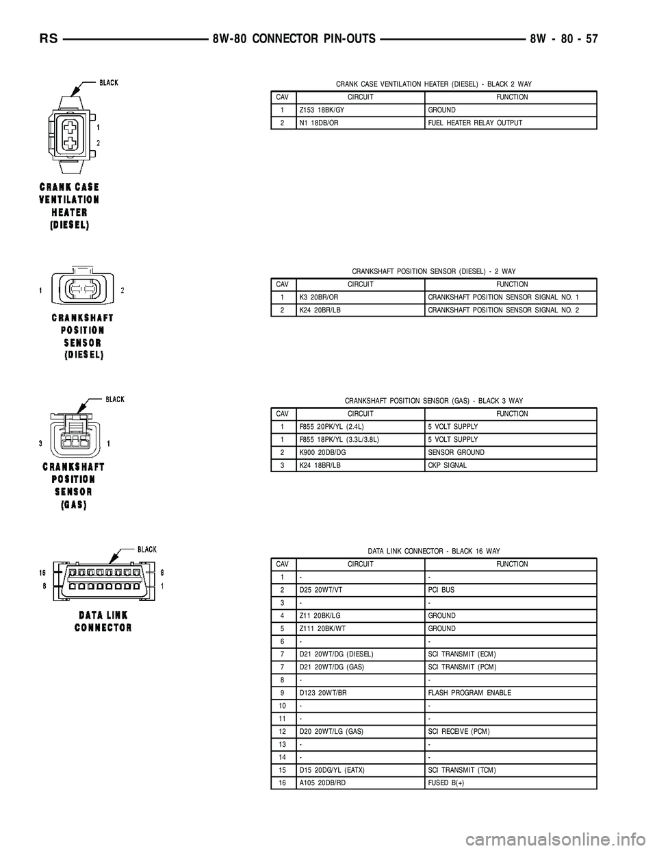 CHRYSLER CARAVAN 2005  Service Manual CRANK CASE VENTILATION HEATER (DIESEL) - BLACK 2 WAY
CAV CIRCUIT FUNCTION
1 Z153 18BK/GY GROUND
2 N1 18DB/OR FUEL HEATER RELAY OUTPUT
CRANKSHAFT POSITION SENSOR (DIESEL)-2WAY
CAV CIRCUIT FUNCTION
1 K3