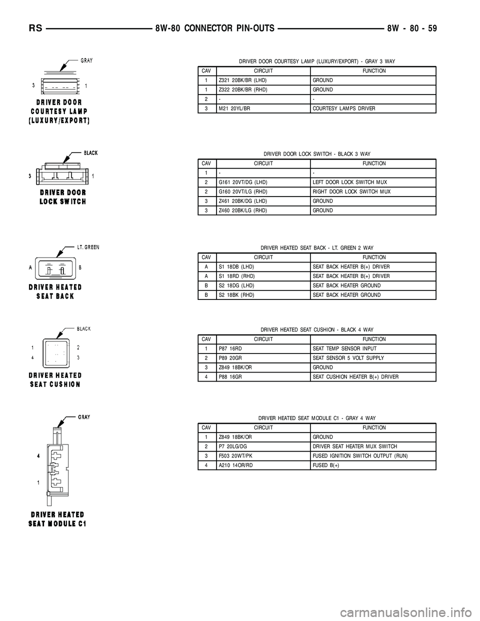 CHRYSLER CARAVAN 2005 Service Manual DRIVER DOOR COURTESY LAMP (LUXURY/EXPORT) - GRAY 3 WAY
CAV CIRCUIT FUNCTION
1 Z321 20BK/BR (LHD) GROUND
1 Z322 20BK/BR (RHD) GROUND
2- -
3 M21 20YL/BR COURTESY LAMPS DRIVER
DRIVER DOOR LOCK SWITCH - B CHRYSLER CARAVAN 2005 Service Manual DRIVER DOOR COURTESY LAMP (LUXURY/EXPORT) - GRAY 3 WAY
CAV CIRCUIT FUNCTION
1 Z321 20BK/BR (LHD) GROUND
1 Z322 20BK/BR (RHD) GROUND
2- -
3 M21 20YL/BR COURTESY LAMPS DRIVER
DRIVER DOOR LOCK SWITCH - B