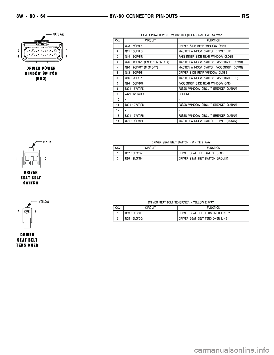CHRYSLER CARAVAN 2005 Service Manual DRIVER POWER WINDOW SWITCH (RHD) - NATURAL 14 WAY
CAV CIRCUIT FUNCTION
1 Q23 16OR/LB DRIVER SIDE REAR WINDOW OPEN
2 Q11 16OR/LG MASTER WINDOW SWITCH DRIVER (UP)
3 Q14 16OR/BR PASSENGER SIDE REAR WINDO CHRYSLER CARAVAN 2005 Service Manual DRIVER POWER WINDOW SWITCH (RHD) - NATURAL 14 WAY
CAV CIRCUIT FUNCTION
1 Q23 16OR/LB DRIVER SIDE REAR WINDOW OPEN
2 Q11 16OR/LG MASTER WINDOW SWITCH DRIVER (UP)
3 Q14 16OR/BR PASSENGER SIDE REAR WINDO