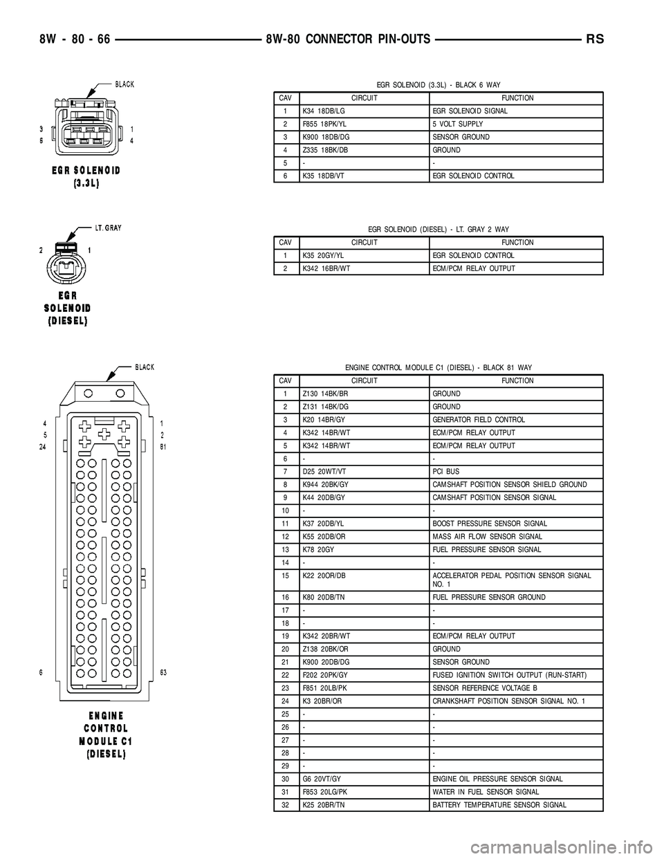 CHRYSLER CARAVAN 2005 Service Manual EGR SOLENOID (3.3L) - BLACK 6 WAY
CAV CIRCUIT FUNCTION
1 K34 18DB/LG EGR SOLENOID SIGNAL
2 F855 18PK/YL 5 VOLT SUPPLY
3 K900 18DB/DG SENSOR GROUND
4 Z335 18BK/DB GROUND
5- -
6 K35 18DB/VT EGR SOLENOID CHRYSLER CARAVAN 2005 Service Manual EGR SOLENOID (3.3L) - BLACK 6 WAY
CAV CIRCUIT FUNCTION
1 K34 18DB/LG EGR SOLENOID SIGNAL
2 F855 18PK/YL 5 VOLT SUPPLY
3 K900 18DB/DG SENSOR GROUND
4 Z335 18BK/DB GROUND
5- -
6 K35 18DB/VT EGR SOLENOID