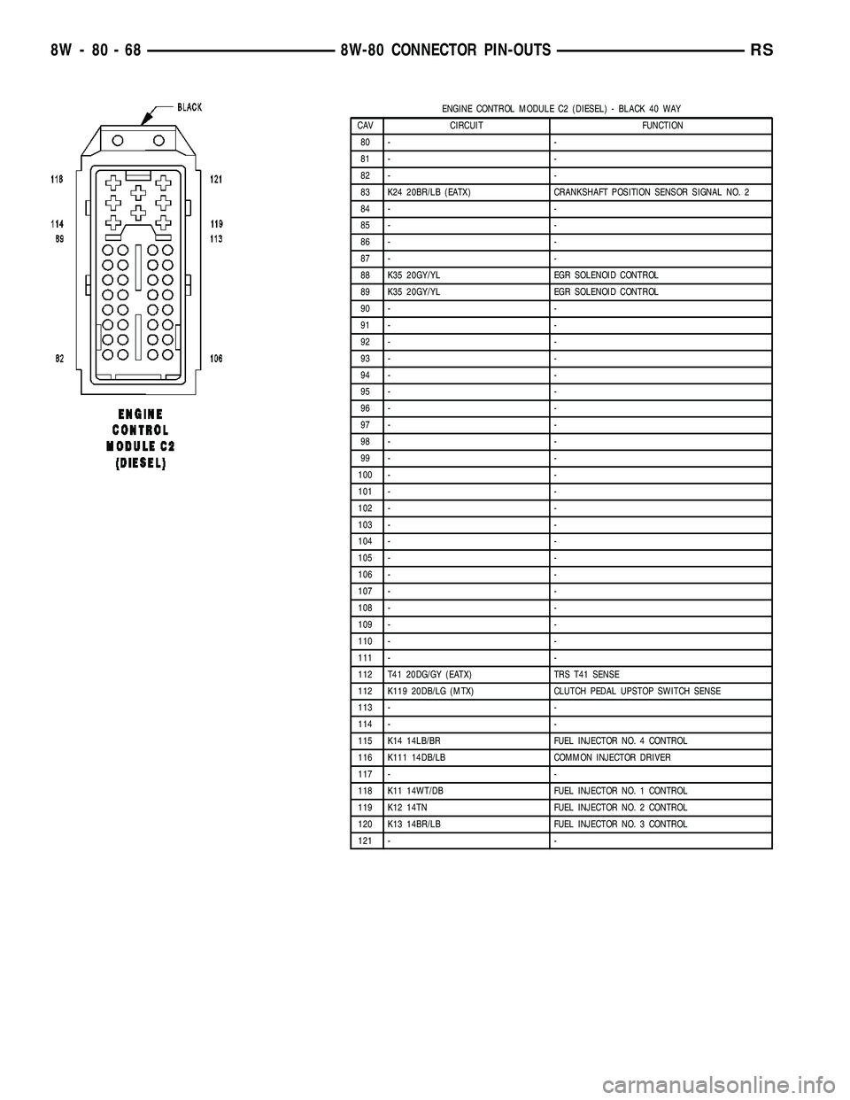 CHRYSLER CARAVAN 2005  Service Manual ENGINE CONTROL MODULE C2 (DIESEL) - BLACK 40 WAY
CAV CIRCUIT FUNCTION
80 - -
81 - -
82 - -
83 K24 20BR/LB (EATX) CRANKSHAFT POSITION SENSOR SIGNAL NO. 2
84 - -
85 - -
86 - -
87 - -
88 K35 20GY/YL EGR 