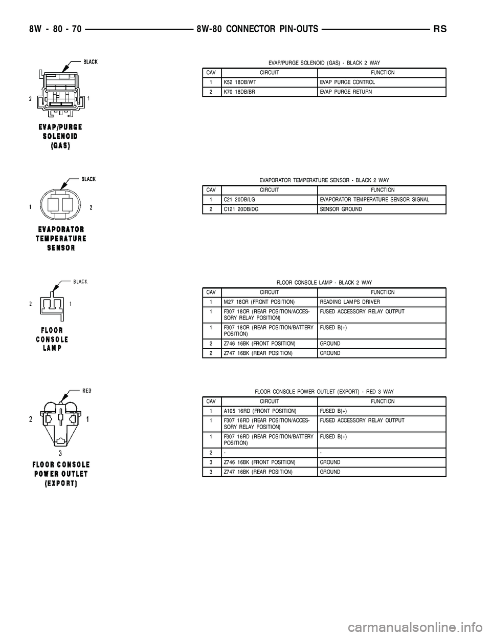 CHRYSLER CARAVAN 2005  Service Manual EVAP/PURGE SOLENOID (GAS) - BLACK 2 WAY
CAV CIRCUIT FUNCTION
1 K52 18DB/WT EVAP PURGE CONTROL
2 K70 18DB/BR EVAP PURGE RETURN
EVAPORATOR TEMPERATURE SENSOR - BLACK 2 WAY
CAV CIRCUIT FUNCTION
1 C21 20D