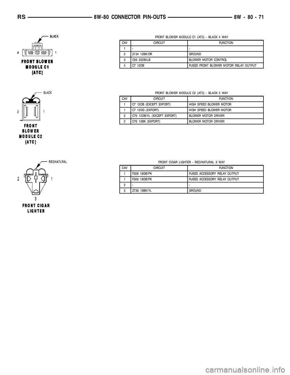 CHRYSLER CARAVAN 2005  Service Manual FRONT BLOWER MODULE C1 (ATC) - BLACK 4 WAY
CAV CIRCUIT FUNCTION
1- -
2 Z134 12BK/OR GROUND
3 C56 20DB/LB BLOWER MOTOR CONTROL
4 C7 12DB FUSED FRONT BLOWER MOTOR RELAY OUTPUT
FRONT BLOWER MODULE C2 (AT