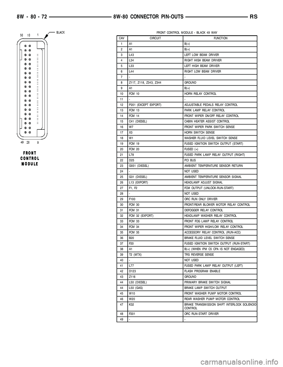 CHRYSLER CARAVAN 2005 Service Manual FRONT CONTROL MODULE - BLACK 49 WAY
CAV CIRCUIT FUNCTION
1 A1 B(+)
2 A1 B(+)
3 L43 LEFT LOW BEAM DRIVER
4 L34 RIGHT HIGH BEAM DRIVER
5 L33 LEFT HIGH BEAM DRIVER
6 L44 RIGHT LOW BEAM DRIVER
7- -
8 Z117 CHRYSLER CARAVAN 2005 Service Manual FRONT CONTROL MODULE - BLACK 49 WAY
CAV CIRCUIT FUNCTION
1 A1 B(+)
2 A1 B(+)
3 L43 LEFT LOW BEAM DRIVER
4 L34 RIGHT HIGH BEAM DRIVER
5 L33 LEFT HIGH BEAM DRIVER
6 L44 RIGHT LOW BEAM DRIVER
7- -
8 Z117