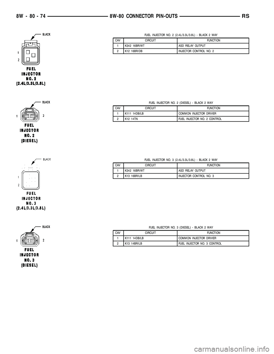 CHRYSLER CARAVAN 2005  Service Manual FUEL INJECTOR NO. 2 (2.4L/3.3L/3.8L) - BLACK 2 WAY
CAV CIRCUIT FUNCTION
1 K342 16BR/WT ASD RELAY OUTPUT
2 K12 16BR/DB INJECTOR CONTROL NO. 2
FUEL INJECTOR NO. 2 (DIESEL) - BLACK 2 WAY
CAV CIRCUIT FUNC