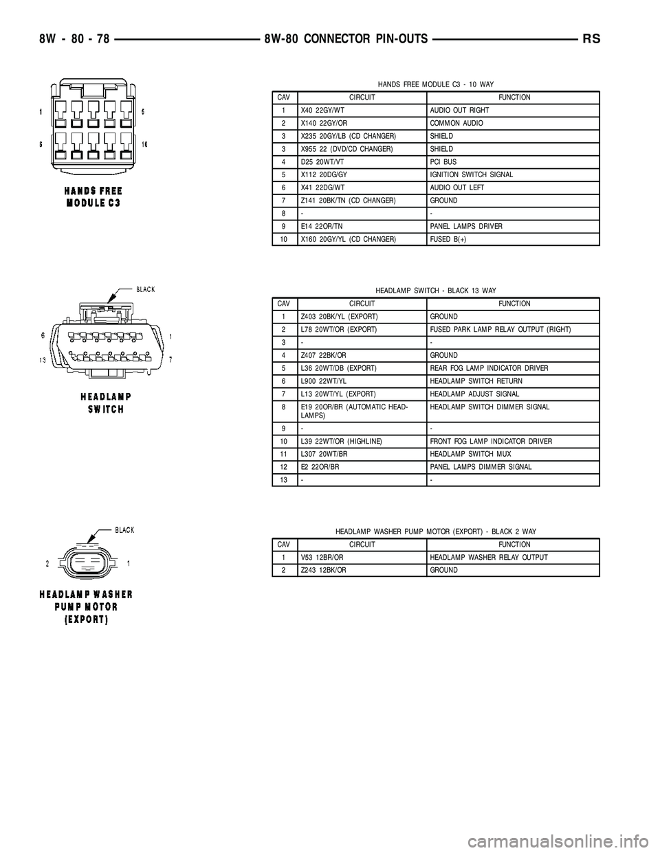 CHRYSLER CARAVAN 2005 Service Manual HANDS FREE MODULE C3 - 10 WAY
CAV CIRCUIT FUNCTION
1 X40 22GY/WT AUDIO OUT RIGHT
2 X140 22GY/OR COMMON AUDIO
3 X235 20GY/LB (CD CHANGER) SHIELD
3 X955 22 (DVD/CD CHANGER) SHIELD
4 D25 20WT/VT PCI BUS
CHRYSLER CARAVAN 2005 Service Manual HANDS FREE MODULE C3 - 10 WAY
CAV CIRCUIT FUNCTION
1 X40 22GY/WT AUDIO OUT RIGHT
2 X140 22GY/OR COMMON AUDIO
3 X235 20GY/LB (CD CHANGER) SHIELD
3 X955 22 (DVD/CD CHANGER) SHIELD
4 D25 20WT/VT PCI BUS