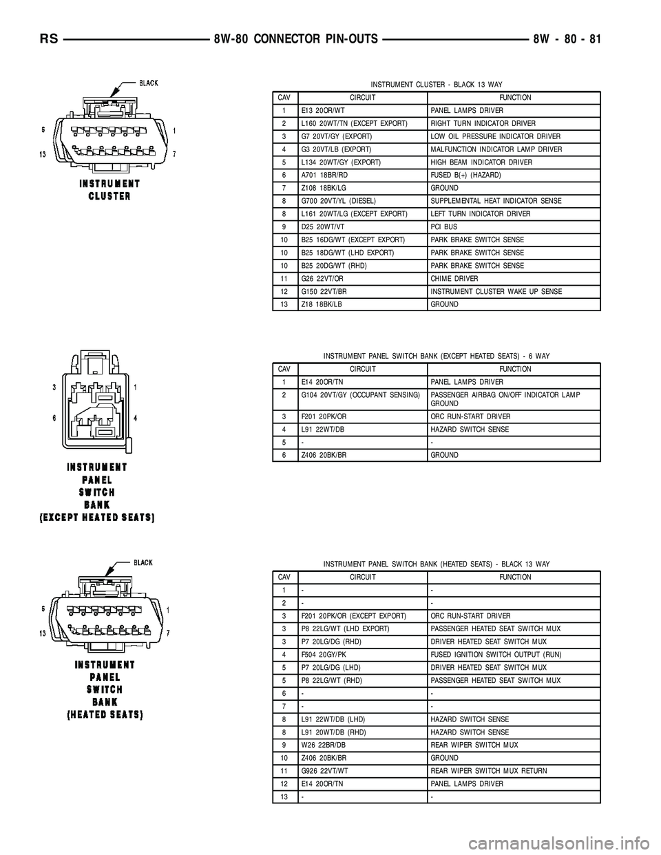 CHRYSLER CARAVAN 2005 Service Manual INSTRUMENT CLUSTER - BLACK 13 WAY
CAV CIRCUIT FUNCTION
1 E13 20OR/WT PANEL LAMPS DRIVER
2 L160 20WT/TN (EXCEPT EXPORT) RIGHT TURN INDICATOR DRIVER
3 G7 20VT/GY (EXPORT) LOW OIL PRESSURE INDICATOR DRIV CHRYSLER CARAVAN 2005 Service Manual INSTRUMENT CLUSTER - BLACK 13 WAY
CAV CIRCUIT FUNCTION
1 E13 20OR/WT PANEL LAMPS DRIVER
2 L160 20WT/TN (EXCEPT EXPORT) RIGHT TURN INDICATOR DRIVER
3 G7 20VT/GY (EXPORT) LOW OIL PRESSURE INDICATOR DRIV