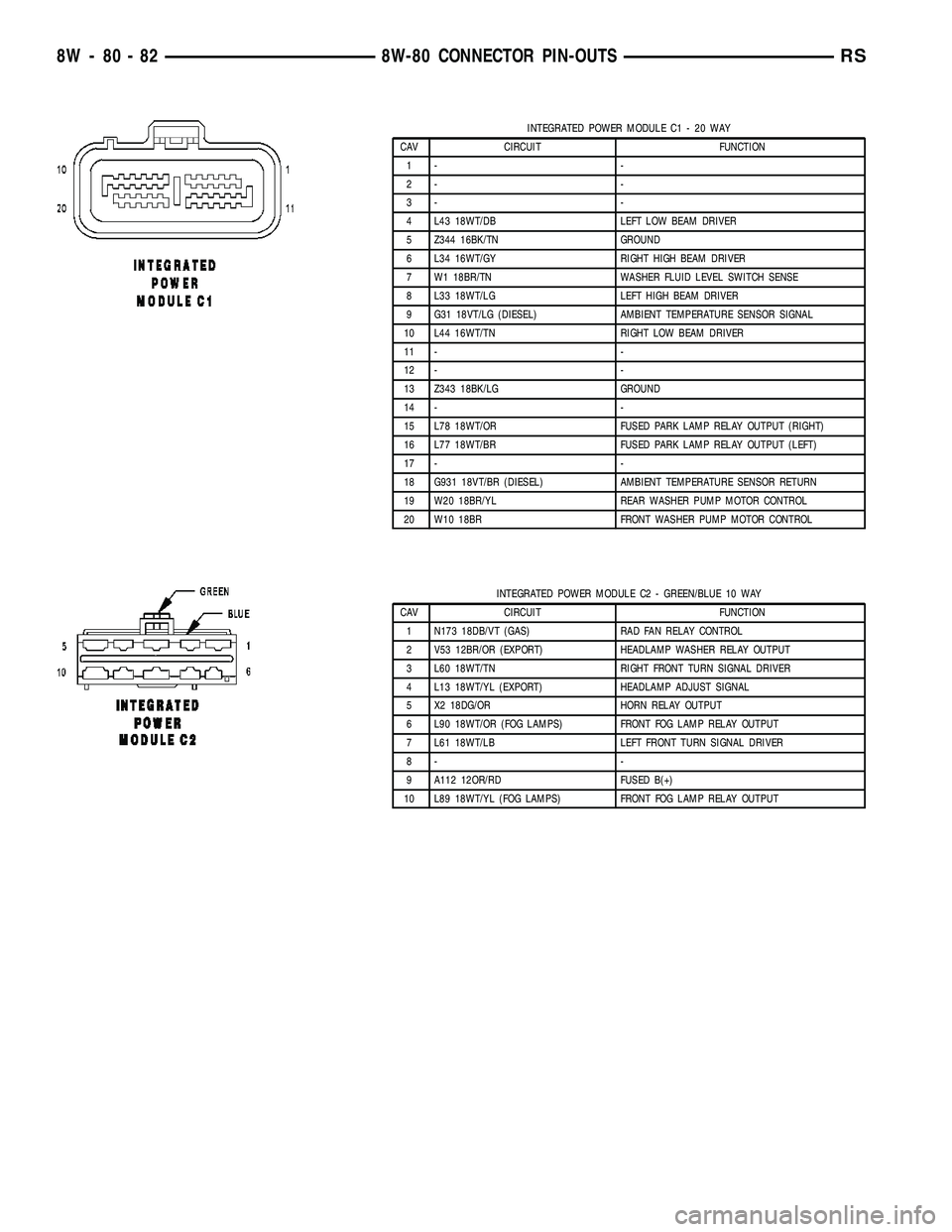 CHRYSLER CARAVAN 2005 Service Manual INTEGRATED POWER MODULE C1 - 20 WAY
CAV CIRCUIT FUNCTION
1- -
2- -
3- -
4 L43 18WT/DB LEFT LOW BEAM DRIVER
5 Z344 16BK/TN GROUND
6 L34 16WT/GY RIGHT HIGH BEAM DRIVER
7 W1 18BR/TN WASHER FLUID LEVEL SW CHRYSLER CARAVAN 2005 Service Manual INTEGRATED POWER MODULE C1 - 20 WAY
CAV CIRCUIT FUNCTION
1- -
2- -
3- -
4 L43 18WT/DB LEFT LOW BEAM DRIVER
5 Z344 16BK/TN GROUND
6 L34 16WT/GY RIGHT HIGH BEAM DRIVER
7 W1 18BR/TN WASHER FLUID LEVEL SW