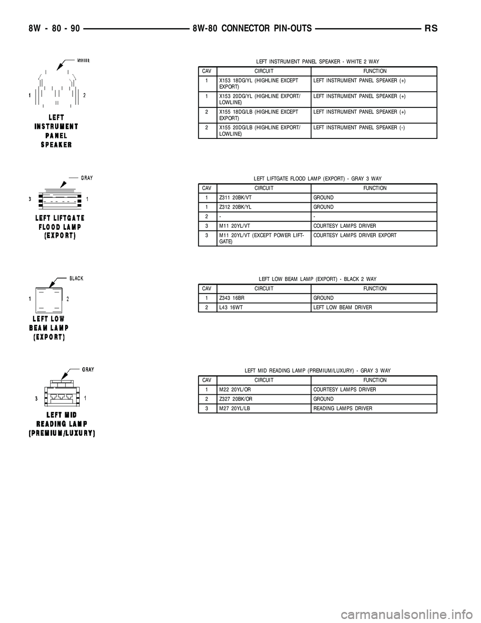 CHRYSLER CARAVAN 2005  Service Manual LEFT INSTRUMENT PANEL SPEAKER - WHITE 2 WAY
CAV CIRCUIT FUNCTION
1 X153 18DG/YL (HIGHLINE EXCEPT
EXPORT)LEFT INSTRUMENT PANEL SPEAKER (+)
1 X153 20DG/YL (HIGHLINE EXPORT/
LOWLINE)LEFT INSTRUMENT PANEL