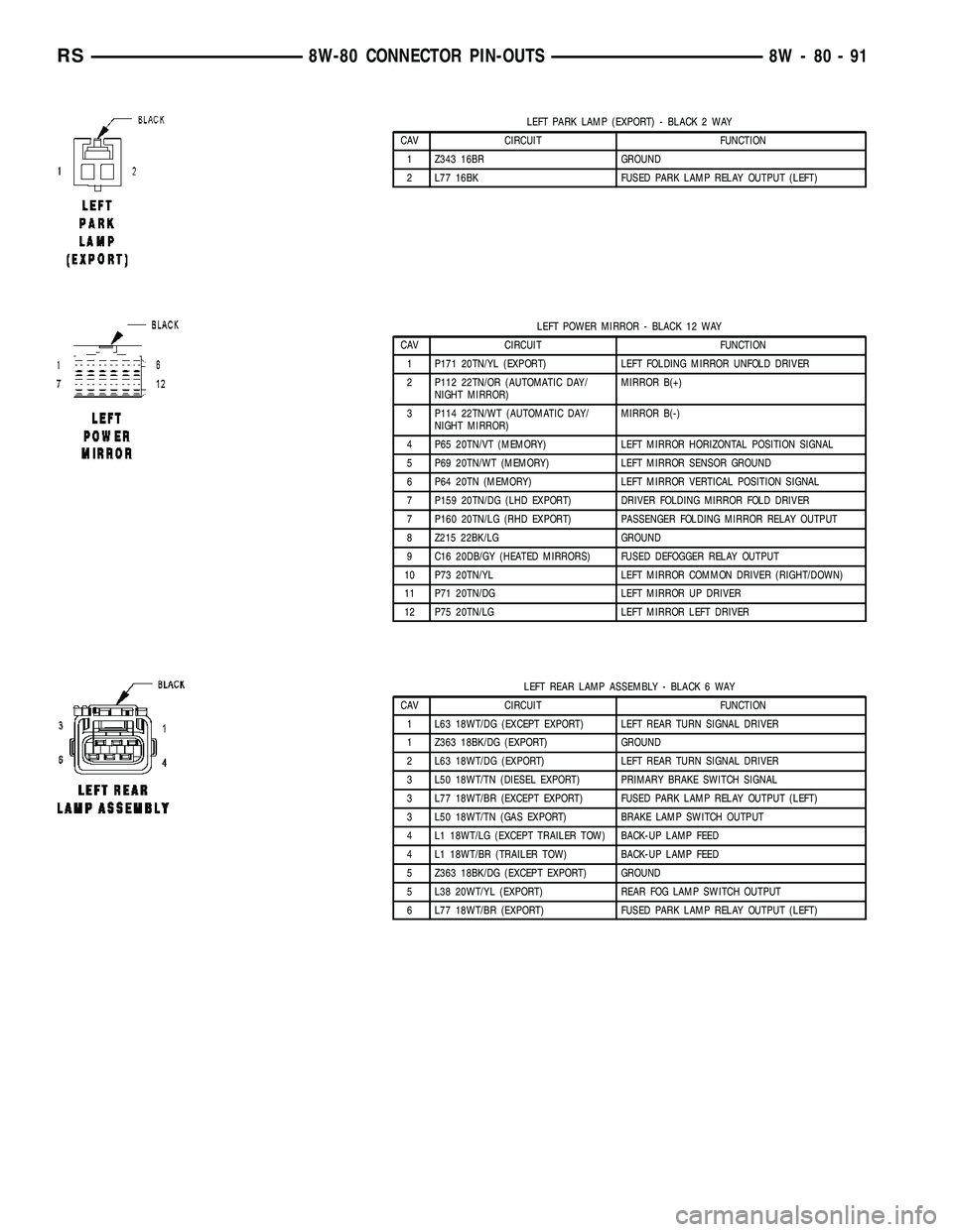 CHRYSLER CARAVAN 2005 Service Manual LEFT PARK LAMP (EXPORT) - BLACK 2 WAY
CAV CIRCUIT FUNCTION
1 Z343 16BR GROUND
2 L77 16BK FUSED PARK LAMP RELAY OUTPUT (LEFT)
LEFT POWER MIRROR - BLACK 12 WAY
CAV CIRCUIT FUNCTION
1 P171 20TN/YL (EXPOR CHRYSLER CARAVAN 2005 Service Manual LEFT PARK LAMP (EXPORT) - BLACK 2 WAY
CAV CIRCUIT FUNCTION
1 Z343 16BR GROUND
2 L77 16BK FUSED PARK LAMP RELAY OUTPUT (LEFT)
LEFT POWER MIRROR - BLACK 12 WAY
CAV CIRCUIT FUNCTION
1 P171 20TN/YL (EXPOR