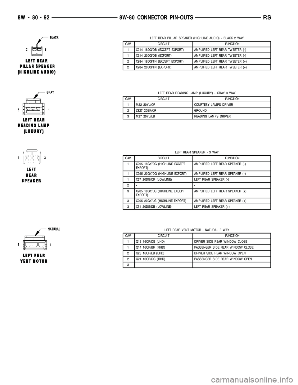 CHRYSLER CARAVAN 2005 Service Manual LEFT REAR PILLAR SPEAKER (HIGHLINE AUDIO) - BLACK 2 WAY
CAV CIRCUIT FUNCTION
1 X214 18DG/DB (EXCEPT EXPORT) AMPLIFIED LEFT REAR TWEETER (-)
1 X214 20DG/DB (EXPORT) AMPLIFIED LEFT REAR TWEETER (-)
2 X2 CHRYSLER CARAVAN 2005 Service Manual LEFT REAR PILLAR SPEAKER (HIGHLINE AUDIO) - BLACK 2 WAY
CAV CIRCUIT FUNCTION
1 X214 18DG/DB (EXCEPT EXPORT) AMPLIFIED LEFT REAR TWEETER (-)
1 X214 20DG/DB (EXPORT) AMPLIFIED LEFT REAR TWEETER (-)
2 X2