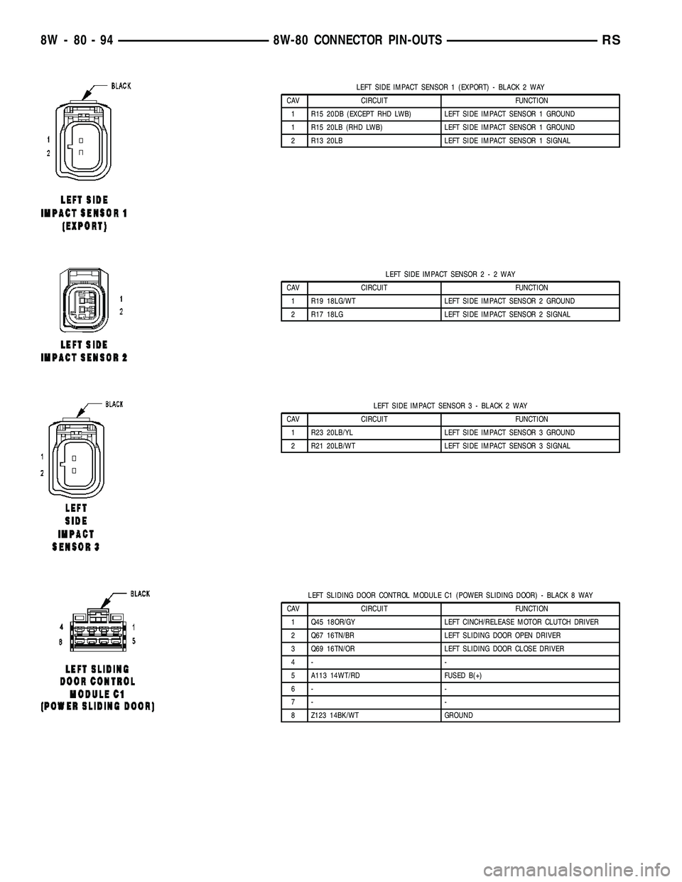 CHRYSLER CARAVAN 2005  Service Manual LEFT SIDE IMPACT SENSOR 1 (EXPORT) - BLACK 2 WAY
CAV CIRCUIT FUNCTION
1 R15 20DB (EXCEPT RHD LWB) LEFT SIDE IMPACT SENSOR 1 GROUND
1 R15 20LB (RHD LWB) LEFT SIDE IMPACT SENSOR 1 GROUND
2 R13 20LB LEFT