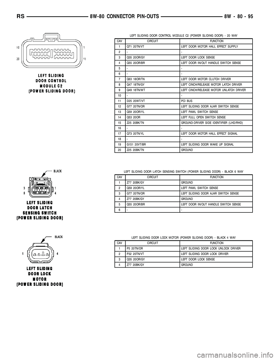 CHRYSLER CARAVAN 2005 Service Manual LEFT SLIDING DOOR CONTROL MODULE C2 (POWER SLIDING DOOR) - 20 WAY
CAV CIRCUIT FUNCTION
1 Q71 20TN/VT LEFT DOOR MOTOR HALL EFFECT SUPPLY
2- -
3 Q35 20OR/GY LEFT DOOR LOCK SENSE
4 Q55 20OR/BR LEFT DOOR CHRYSLER CARAVAN 2005 Service Manual LEFT SLIDING DOOR CONTROL MODULE C2 (POWER SLIDING DOOR) - 20 WAY
CAV CIRCUIT FUNCTION
1 Q71 20TN/VT LEFT DOOR MOTOR HALL EFFECT SUPPLY
2- -
3 Q35 20OR/GY LEFT DOOR LOCK SENSE
4 Q55 20OR/BR LEFT DOOR