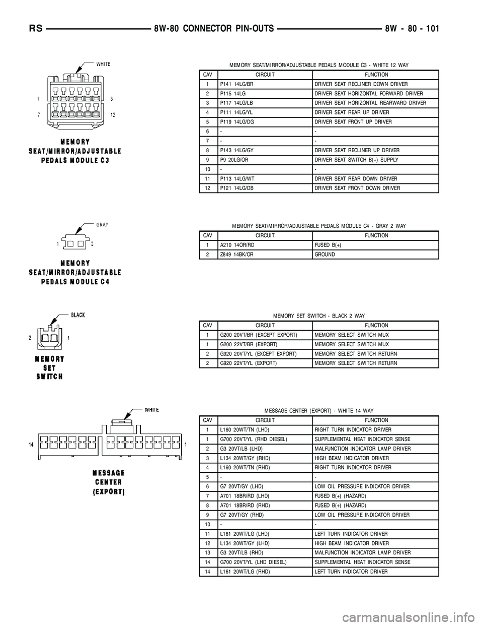 CHRYSLER CARAVAN 2005 Service Manual MEMORY SEAT/MIRROR/ADJUSTABLE PEDALS MODULE C3 - WHITE 12 WAY
CAV CIRCUIT FUNCTION
1 P141 14LG/BR DRIVER SEAT RECLINER DOWN DRIVER
2 P115 14LG DRIVER SEAT HORIZONTAL FORWARD DRIVER
3 P117 14LG/LB DRIV CHRYSLER CARAVAN 2005 Service Manual MEMORY SEAT/MIRROR/ADJUSTABLE PEDALS MODULE C3 - WHITE 12 WAY
CAV CIRCUIT FUNCTION
1 P141 14LG/BR DRIVER SEAT RECLINER DOWN DRIVER
2 P115 14LG DRIVER SEAT HORIZONTAL FORWARD DRIVER
3 P117 14LG/LB DRIV