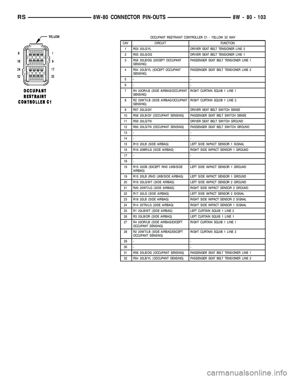 CHRYSLER CARAVAN 2005 Service Manual OCCUPANT RESTRAINT CONTROLLER C1 - YELLOW 32 WAY
CAV CIRCUIT FUNCTION
1 R53 20LG/YL DRIVER SEAT BELT TENSIONER LINE 2
2 R55 20LG/DG DRIVER SEAT BELT TENSIONER LINE 1
3 R56 20LB/DG (EXCEPT OCCUPANT
SEN CHRYSLER CARAVAN 2005 Service Manual OCCUPANT RESTRAINT CONTROLLER C1 - YELLOW 32 WAY
CAV CIRCUIT FUNCTION
1 R53 20LG/YL DRIVER SEAT BELT TENSIONER LINE 2
2 R55 20LG/DG DRIVER SEAT BELT TENSIONER LINE 1
3 R56 20LB/DG (EXCEPT OCCUPANT
SEN