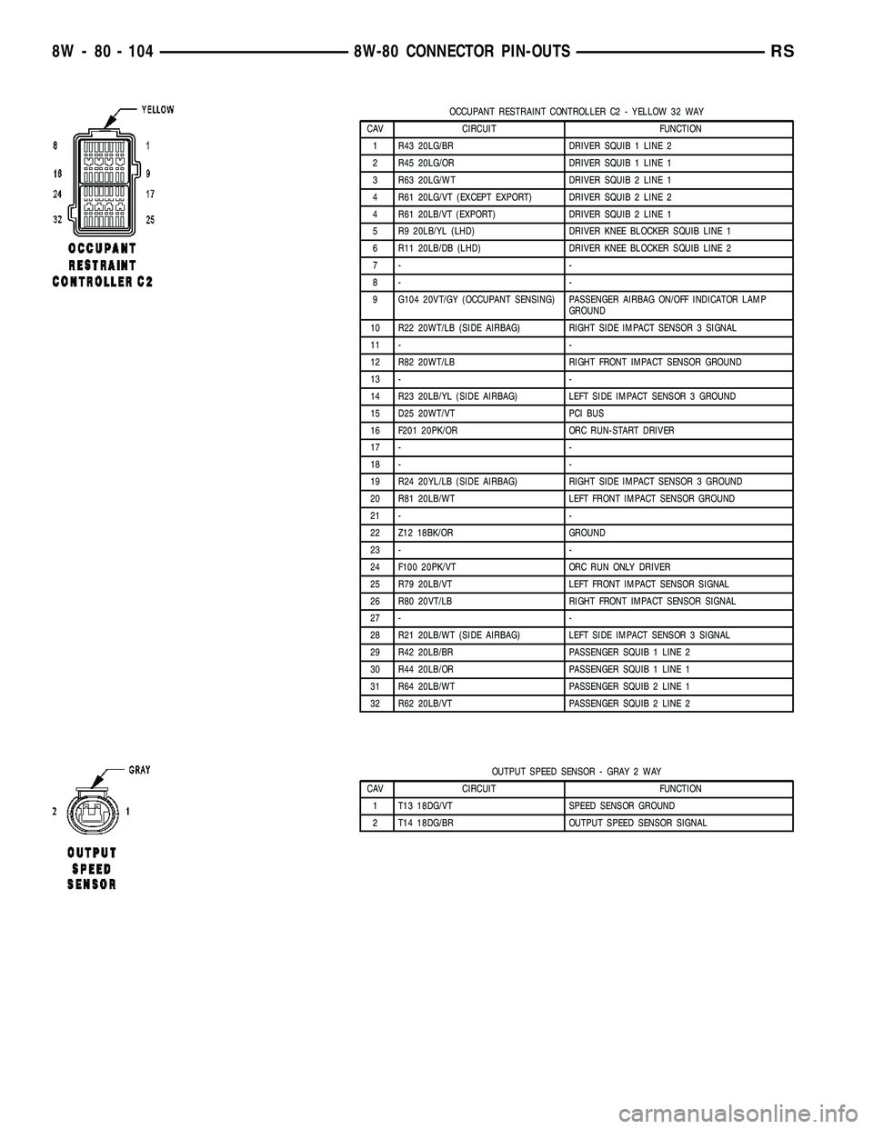 CHRYSLER CARAVAN 2005  Service Manual OCCUPANT RESTRAINT CONTROLLER C2 - YELLOW 32 WAY
CAV CIRCUIT FUNCTION
1 R43 20LG/BR DRIVER SQUIB 1 LINE 2
2 R45 20LG/OR DRIVER SQUIB 1 LINE 1
3 R63 20LG/WT DRIVER SQUIB 2 LINE 1
4 R61 20LG/VT (EXCEPT 