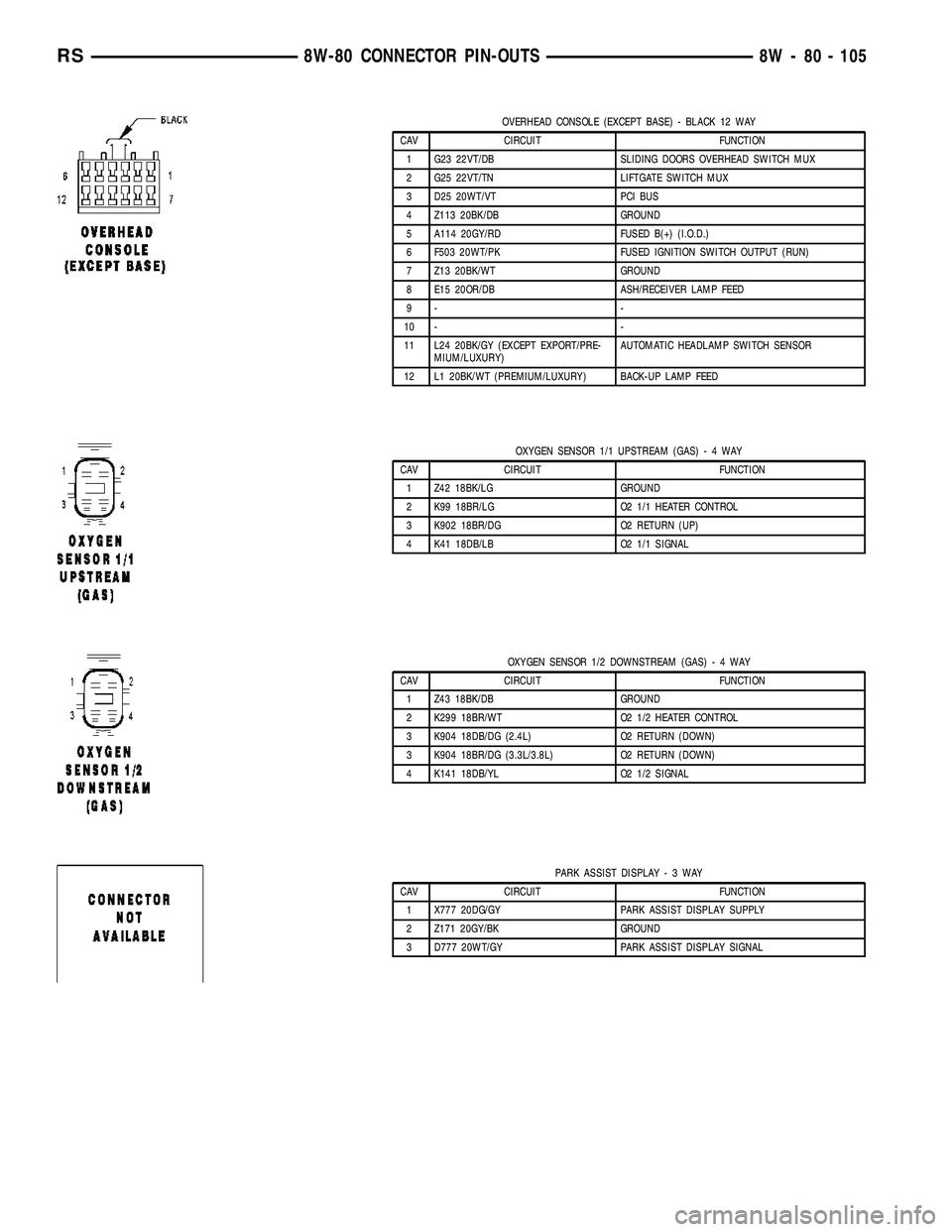 CHRYSLER CARAVAN 2005  Service Manual OVERHEAD CONSOLE (EXCEPT BASE) - BLACK 12 WAY
CAV CIRCUIT FUNCTION
1 G23 22VT/DB SLIDING DOORS OVERHEAD SWITCH MUX
2 G25 22VT/TN LIFTGATE SWITCH MUX
3 D25 20WT/VT PCI BUS
4 Z113 20BK/DB GROUND
5 A114 