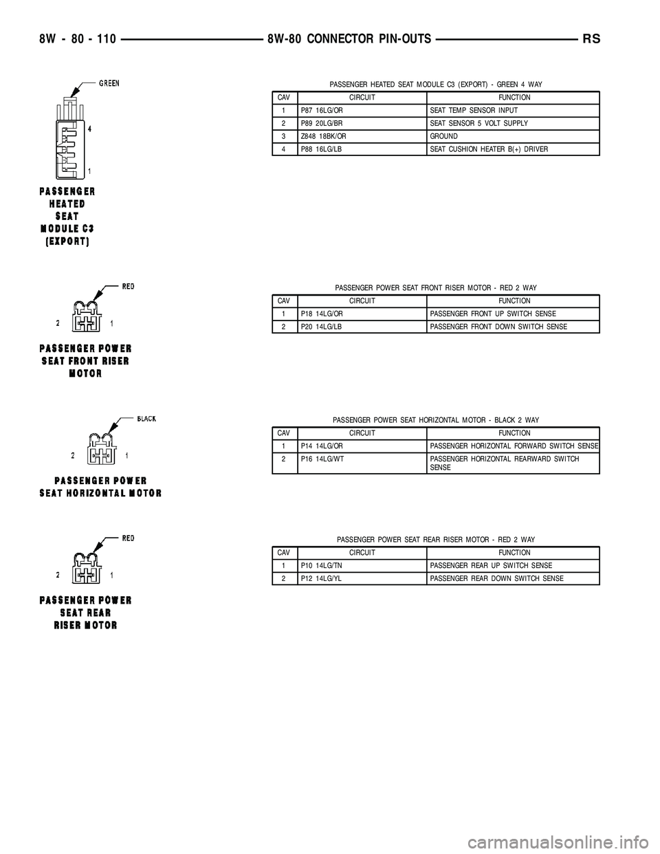 CHRYSLER CARAVAN 2005  Service Manual PASSENGER HEATED SEAT MODULE C3 (EXPORT) - GREEN 4 WAY
CAV CIRCUIT FUNCTION
1 P87 16LG/OR SEAT TEMP SENSOR INPUT
2 P89 20LG/BR SEAT SENSOR 5 VOLT SUPPLY
3 Z848 18BK/OR GROUND
4 P88 16LG/LB SEAT CUSHIO