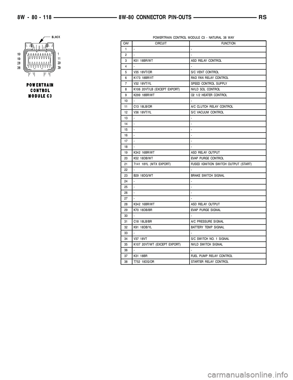 CHRYSLER CARAVAN 2005  Service Manual POWERTRAIN CONTROL MODULE C3 - NATURAL 38 WAY
CAV CIRCUIT FUNCTION
1- -
2- -
3 K51 18BR/WT ASD RELAY CONTROL
4- -
5 V35 18VT/OR S/C VENT CONTROL
6 K173 18BR/VT RAD FAN RELAY CONTROL
7 V32 18VT/YL SPEE
