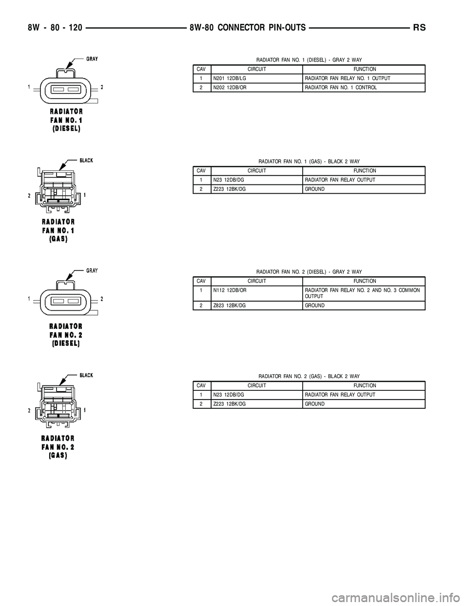 CHRYSLER CARAVAN 2005  Service Manual RADIATOR FAN NO. 1 (DIESEL) - GRAY 2 WAY
CAV CIRCUIT FUNCTION
1 N201 12DB/LG RADIATOR FAN RELAY NO. 1 OUTPUT
2 N202 12DB/OR RADIATOR FAN NO. 1 CONTROL
RADIATOR FAN NO. 1 (GAS) - BLACK 2 WAY
CAV CIRCUI