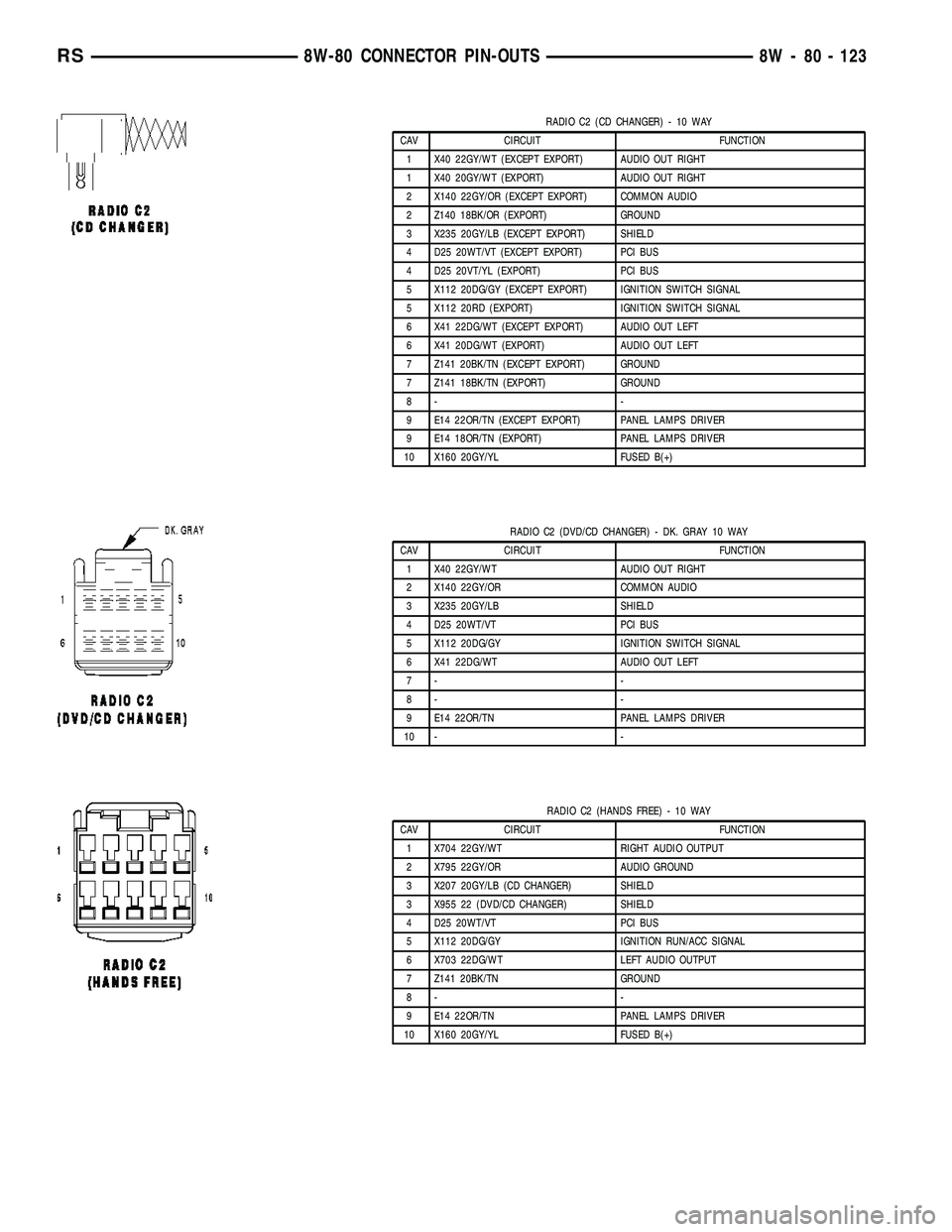 CHRYSLER CARAVAN 2005 Service Manual RADIO C2 (CD CHANGER) - 10 WAY
CAV CIRCUIT FUNCTION
1 X40 22GY/WT (EXCEPT EXPORT) AUDIO OUT RIGHT
1 X40 20GY/WT (EXPORT) AUDIO OUT RIGHT
2 X140 22GY/OR (EXCEPT EXPORT) COMMON AUDIO
2 Z140 18BK/OR (EXP CHRYSLER CARAVAN 2005 Service Manual RADIO C2 (CD CHANGER) - 10 WAY
CAV CIRCUIT FUNCTION
1 X40 22GY/WT (EXCEPT EXPORT) AUDIO OUT RIGHT
1 X40 20GY/WT (EXPORT) AUDIO OUT RIGHT
2 X140 22GY/OR (EXCEPT EXPORT) COMMON AUDIO
2 Z140 18BK/OR (EXP