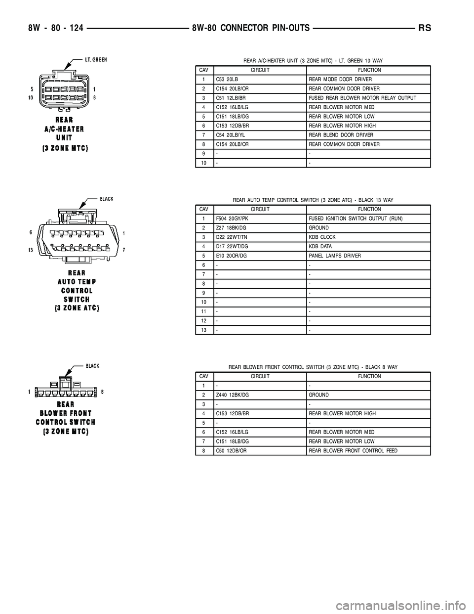 CHRYSLER CARAVAN 2005 Service Manual REAR A/C-HEATER UNIT (3 ZONE MTC) - LT. GREEN 10 WAY
CAV CIRCUIT FUNCTION
1 C53 20LB REAR MODE DOOR DRIVER
2 C154 20LB/OR REAR COMMON DOOR DRIVER
3 C51 12LB/BR FUSED REAR BLOWER MOTOR RELAY OUTPUT
4 C CHRYSLER CARAVAN 2005 Service Manual REAR A/C-HEATER UNIT (3 ZONE MTC) - LT. GREEN 10 WAY
CAV CIRCUIT FUNCTION
1 C53 20LB REAR MODE DOOR DRIVER
2 C154 20LB/OR REAR COMMON DOOR DRIVER
3 C51 12LB/BR FUSED REAR BLOWER MOTOR RELAY OUTPUT
4 C
