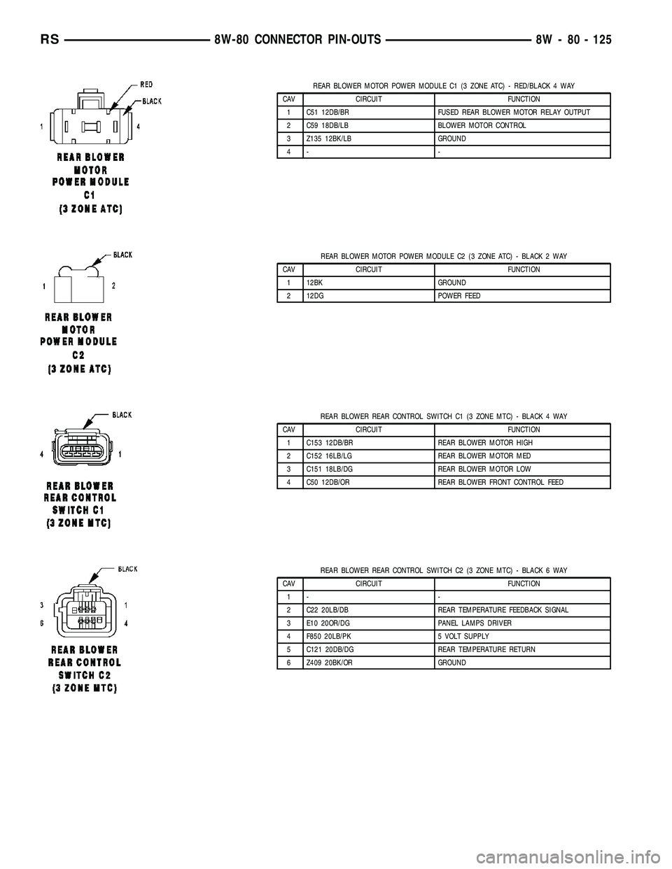 CHRYSLER CARAVAN 2005  Service Manual REAR BLOWER MOTOR POWER MODULE C1 (3 ZONE ATC) - RED/BLACK 4 WAY
CAV CIRCUIT FUNCTION
1 C51 12DB/BR FUSED REAR BLOWER MOTOR RELAY OUTPUT
2 C59 18DB/LB BLOWER MOTOR CONTROL
3 Z135 12BK/LB GROUND
4- -
R