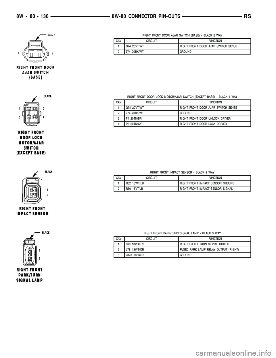 CHRYSLER CARAVAN 2005  Service Manual RIGHT FRONT DOOR AJAR SWITCH (BASE) - BLACK 2 WAY
CAV CIRCUIT FUNCTION
1 G74 20VT/WT RIGHT FRONT DOOR AJAR SWITCH SENSE
2 Z74 20BK/WT GROUND
RIGHT FRONT DOOR LOCK MOTOR/AJAR SWITCH (EXCEPT BASE) - BLA