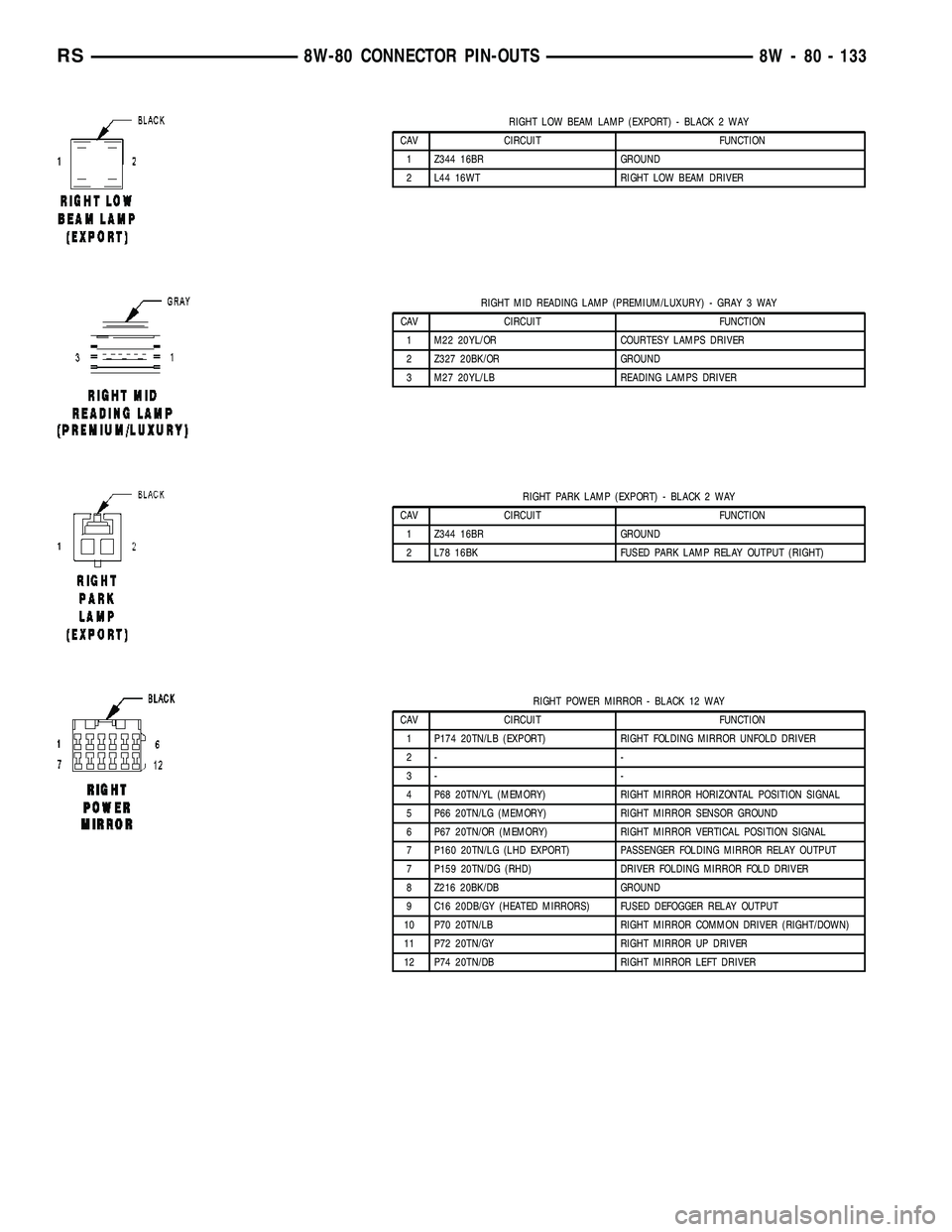 CHRYSLER CARAVAN 2005 Service Manual RIGHT LOW BEAM LAMP (EXPORT) - BLACK 2 WAY
CAV CIRCUIT FUNCTION
1 Z344 16BR GROUND
2 L44 16WT RIGHT LOW BEAM DRIVER
RIGHT MID READING LAMP (PREMIUM/LUXURY) - GRAY 3 WAY
CAV CIRCUIT FUNCTION
1 M22 20YL CHRYSLER CARAVAN 2005 Service Manual RIGHT LOW BEAM LAMP (EXPORT) - BLACK 2 WAY
CAV CIRCUIT FUNCTION
1 Z344 16BR GROUND
2 L44 16WT RIGHT LOW BEAM DRIVER
RIGHT MID READING LAMP (PREMIUM/LUXURY) - GRAY 3 WAY
CAV CIRCUIT FUNCTION
1 M22 20YL