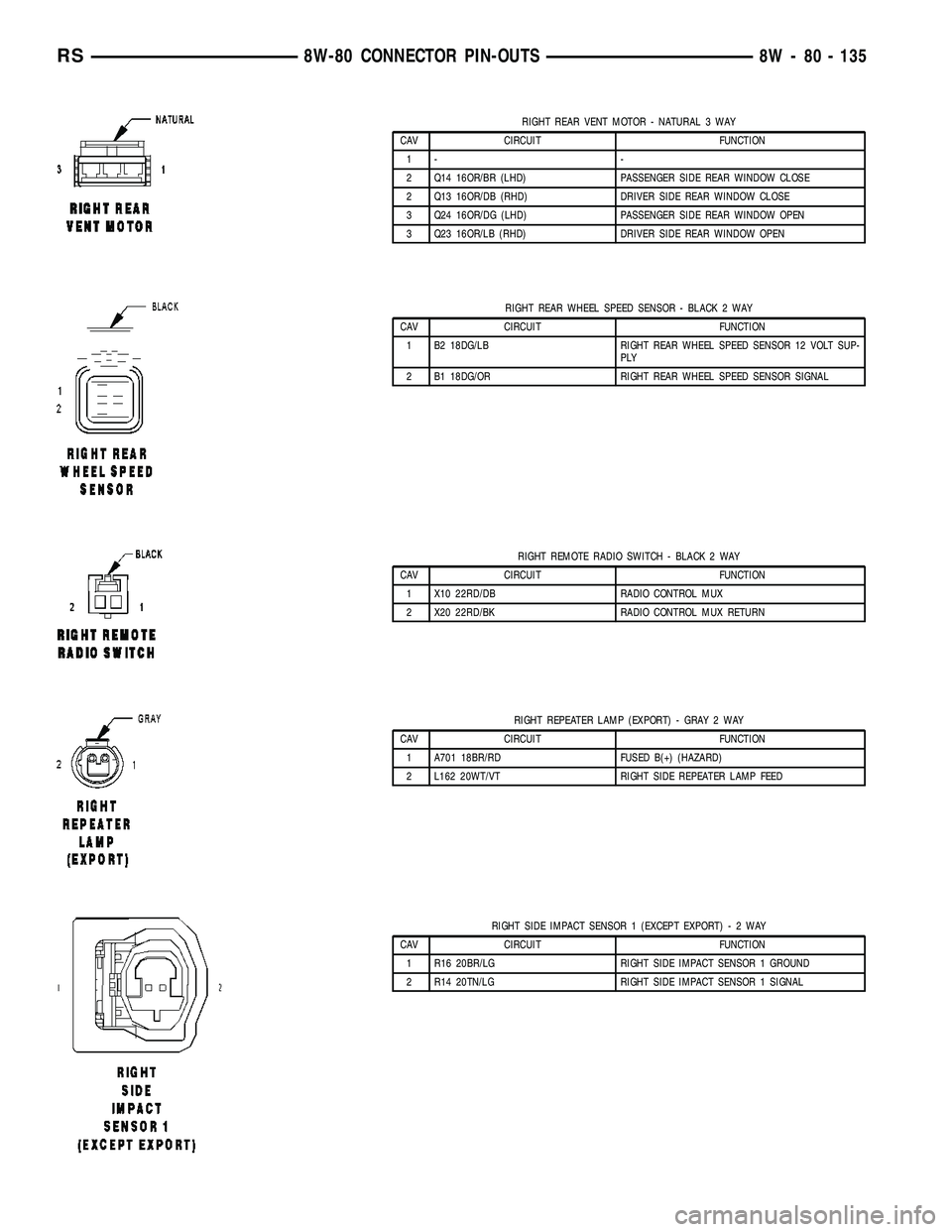 CHRYSLER CARAVAN 2005  Service Manual RIGHT REAR VENT MOTOR - NATURAL 3 WAY
CAV CIRCUIT FUNCTION
1- -
2 Q14 16OR/BR (LHD) PASSENGER SIDE REAR WINDOW CLOSE
2 Q13 16OR/DB (RHD) DRIVER SIDE REAR WINDOW CLOSE
3 Q24 16OR/DG (LHD) PASSENGER SID