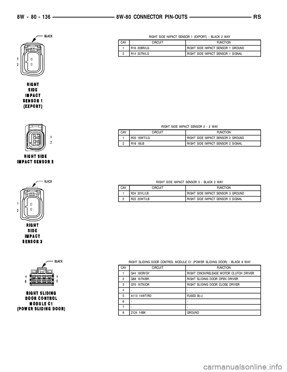 CHRYSLER CARAVAN 2005  Service Manual RIGHT SIDE IMPACT SENSOR 1 (EXPORT) - BLACK 2 WAY
CAV CIRCUIT FUNCTION
1 R16 20BR/LG RIGHT SIDE IMPACT SENSOR 1 GROUND
2 R14 20TN/LG RIGHT SIDE IMPACT SENSOR 1 SIGNAL
RIGHT SIDE IMPACT SENSOR2-2WAY
CA