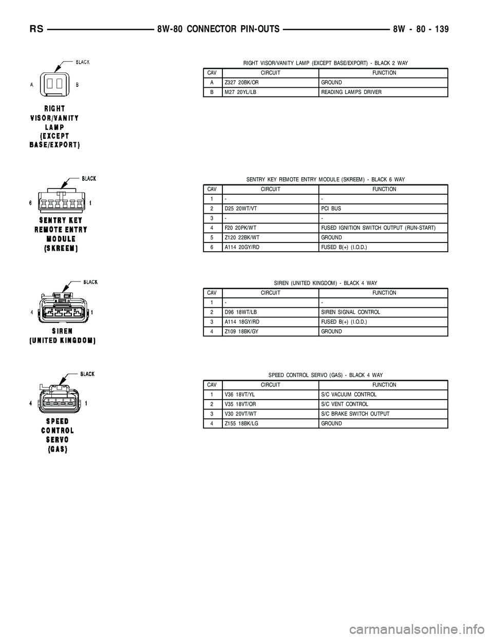 CHRYSLER CARAVAN 2005  Service Manual RIGHT VISOR/VANITY LAMP (EXCEPT BASE/EXPORT) - BLACK 2 WAY
CAV CIRCUIT FUNCTION
A Z327 20BK/OR GROUND
B M27 20YL/LB READING LAMPS DRIVER
SENTRY KEY REMOTE ENTRY MODULE (SKREEM) - BLACK 6 WAY
CAV CIRCU