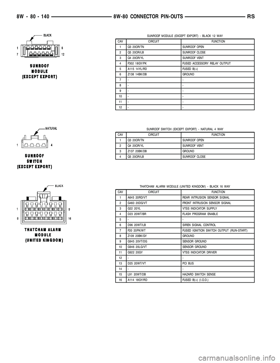 CHRYSLER CARAVAN 2005 Service Manual SUNROOF MODULE (EXCEPT EXPORT) - BLACK 12 WAY
CAV CIRCUIT FUNCTION
1 Q3 20OR/TN SUNROOF OPEN
2 Q5 20OR/LB SUNROOF CLOSE
3 Q4 20OR/YL SUNROOF VENT
4 F302 18GY/PK FUSED ACCESSORY RELAY OUTPUT
5 A115 14Y CHRYSLER CARAVAN 2005 Service Manual SUNROOF MODULE (EXCEPT EXPORT) - BLACK 12 WAY
CAV CIRCUIT FUNCTION
1 Q3 20OR/TN SUNROOF OPEN
2 Q5 20OR/LB SUNROOF CLOSE
3 Q4 20OR/YL SUNROOF VENT
4 F302 18GY/PK FUSED ACCESSORY RELAY OUTPUT
5 A115 14Y